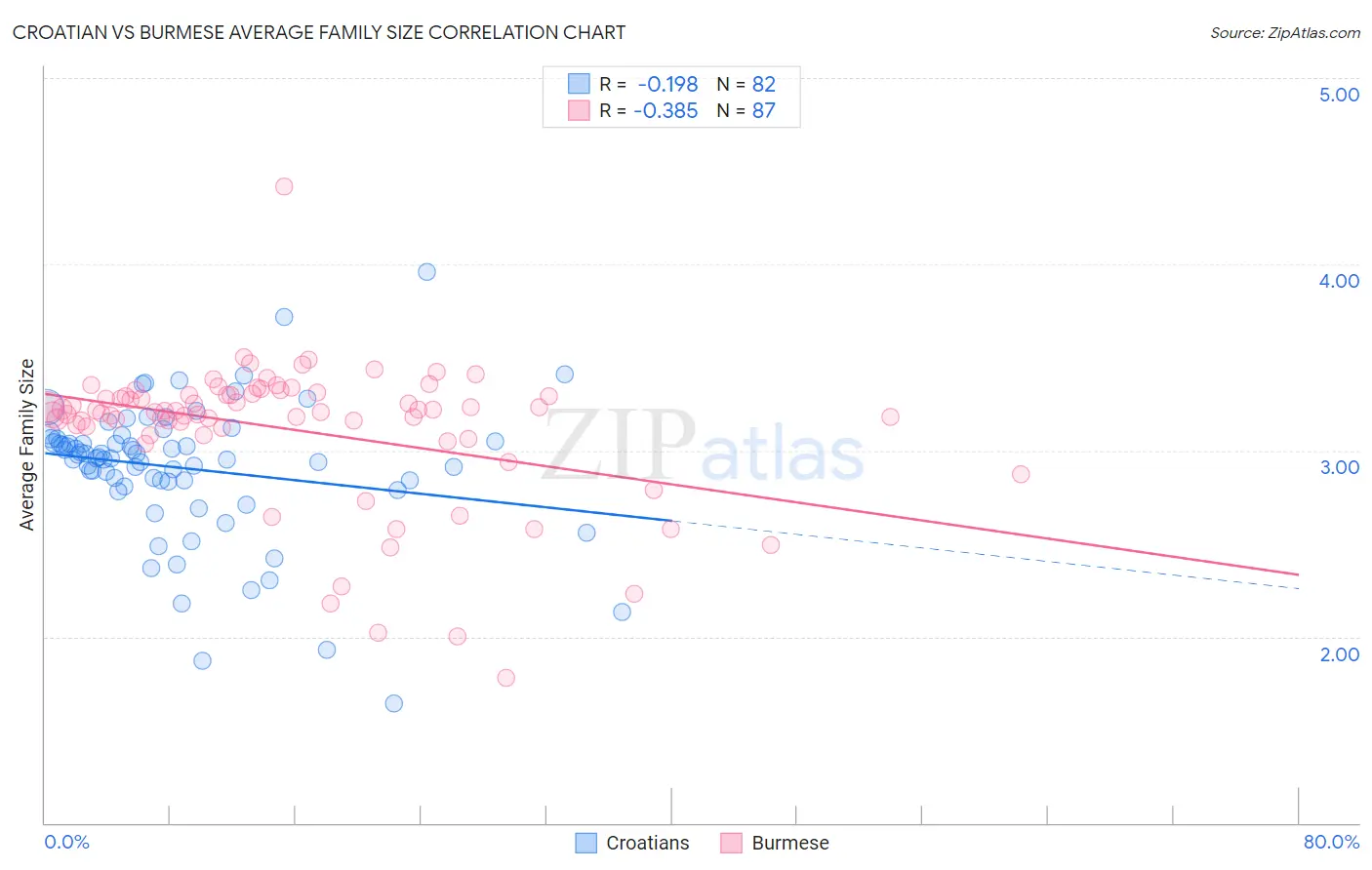 Croatian vs Burmese Average Family Size