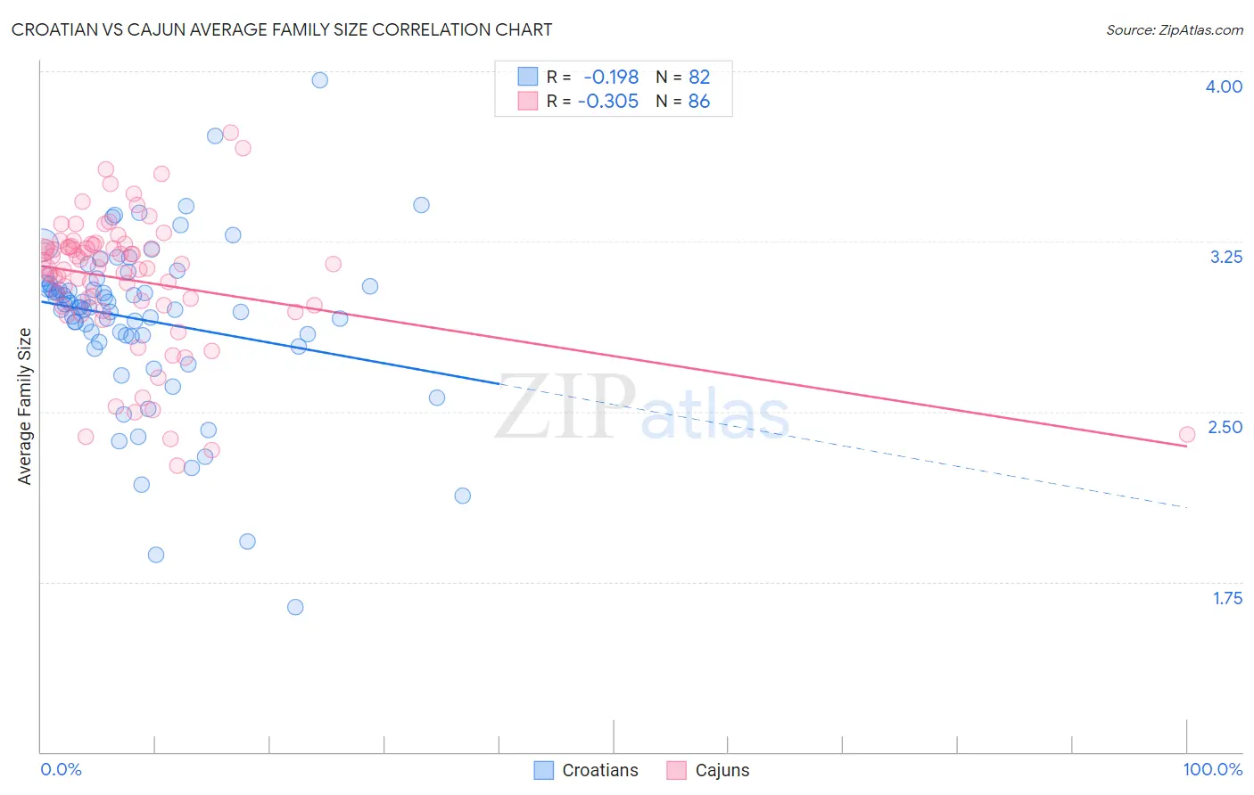 Croatian vs Cajun Average Family Size