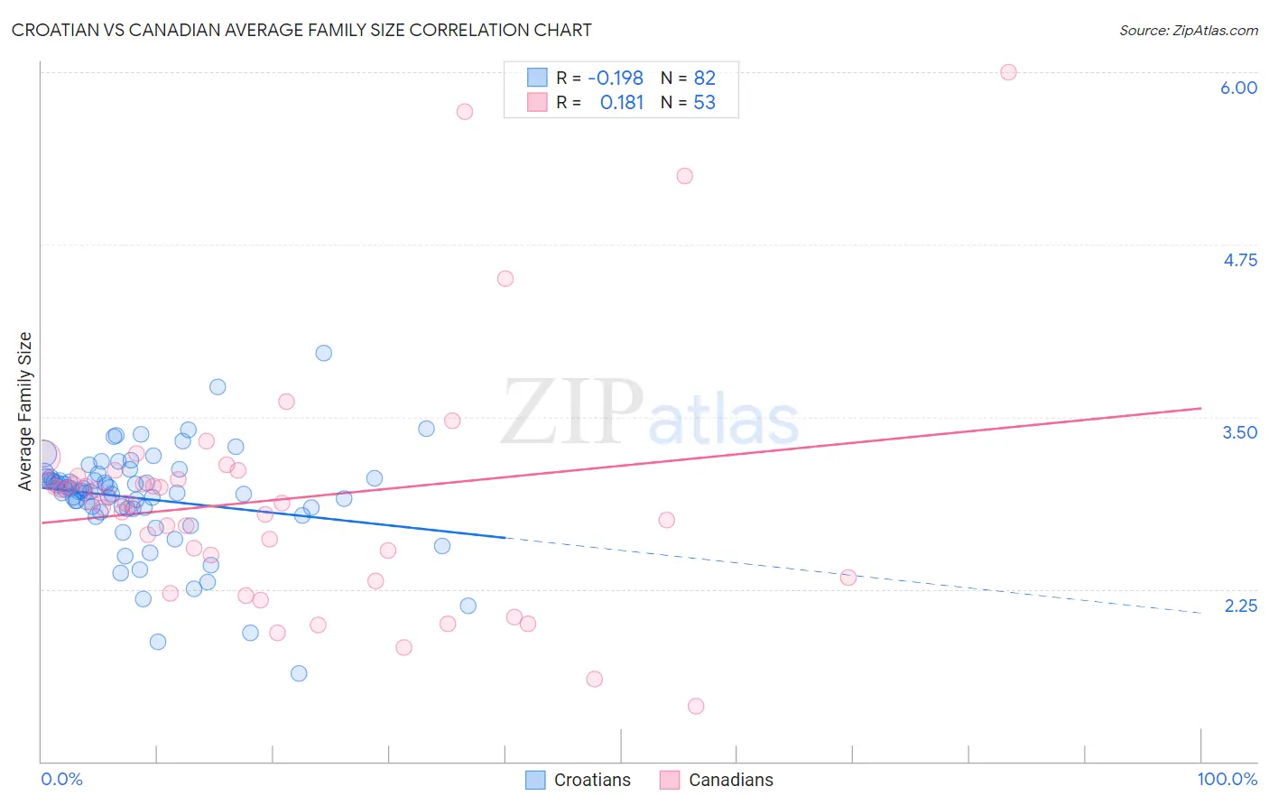 Croatian vs Canadian Average Family Size