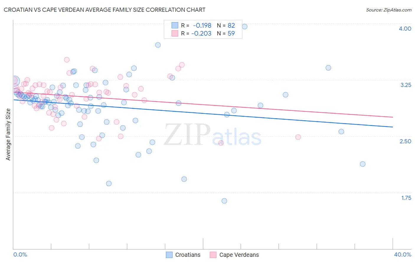 Croatian vs Cape Verdean Average Family Size