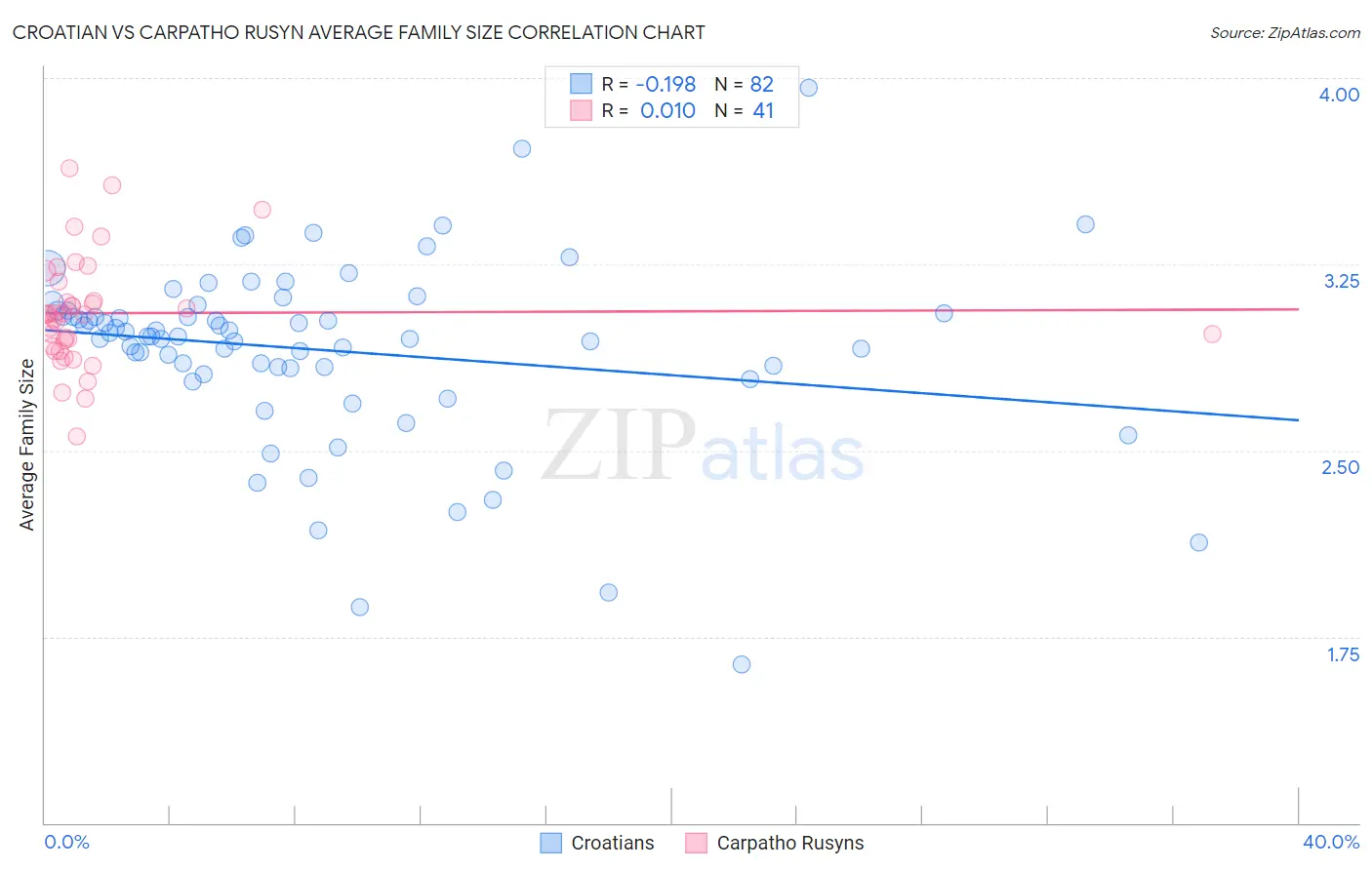 Croatian vs Carpatho Rusyn Average Family Size