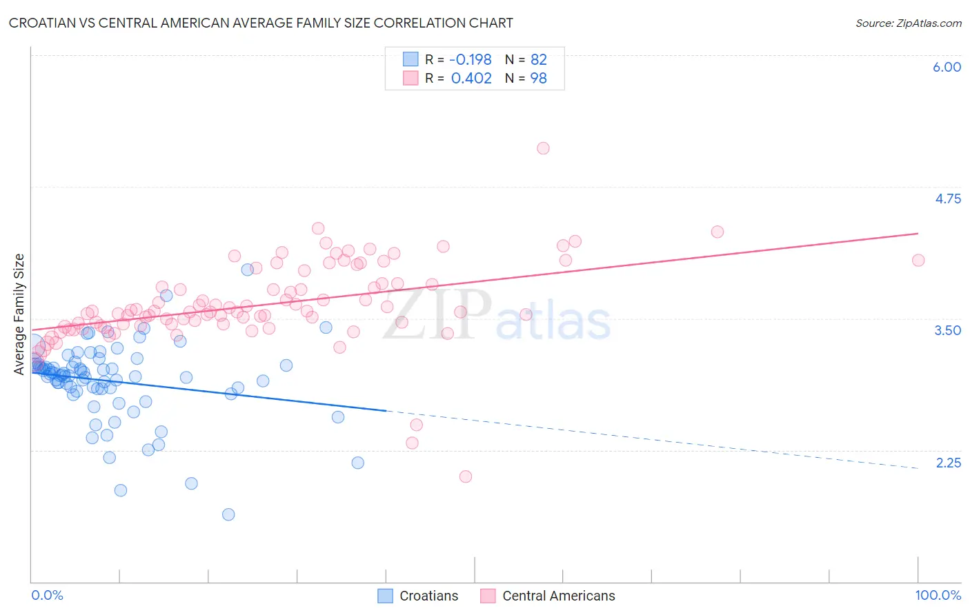 Croatian vs Central American Average Family Size