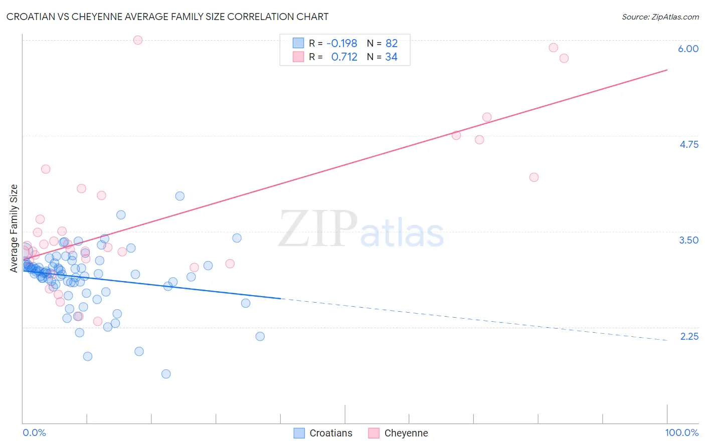 Croatian vs Cheyenne Average Family Size