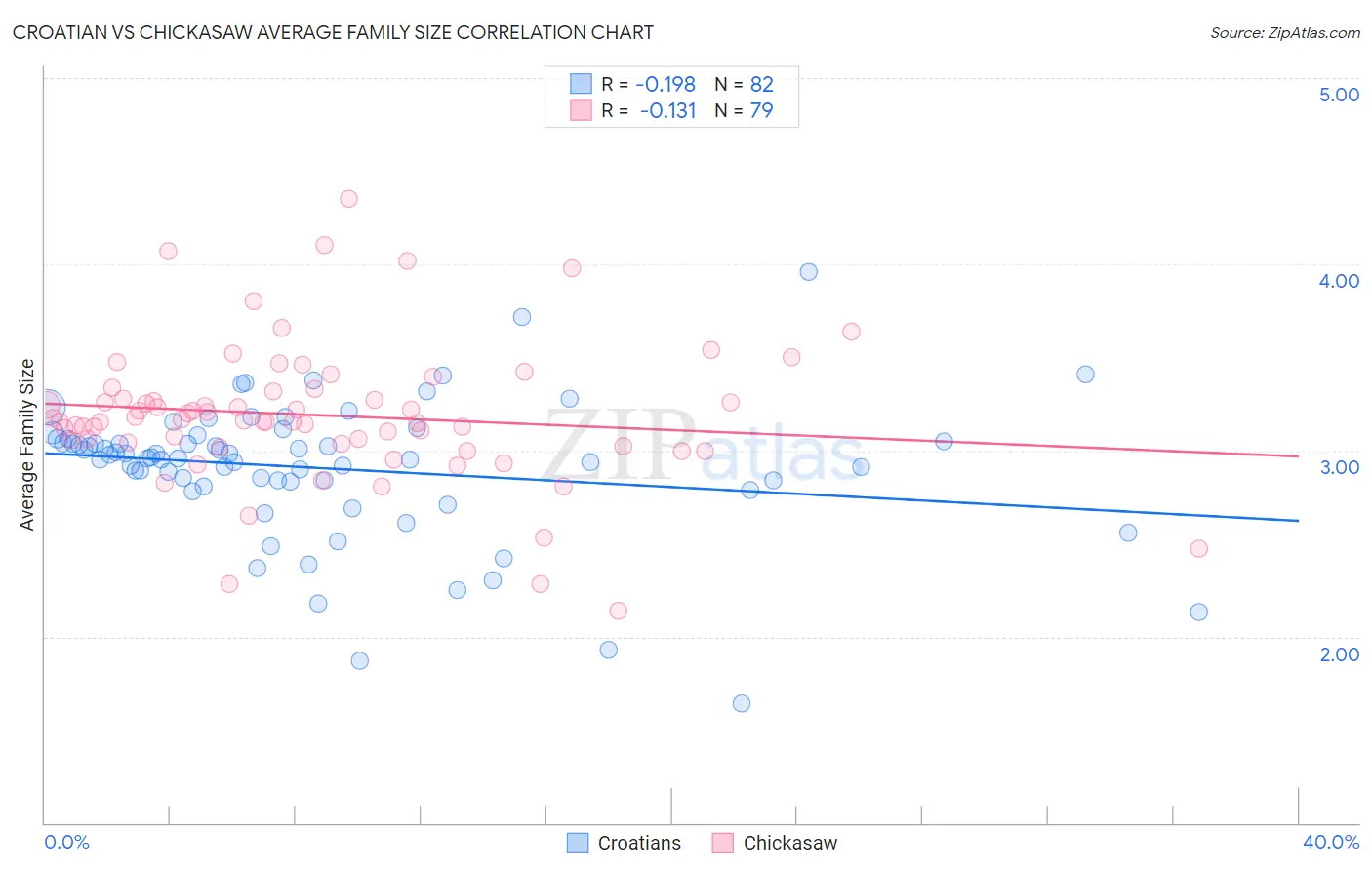 Croatian vs Chickasaw Average Family Size