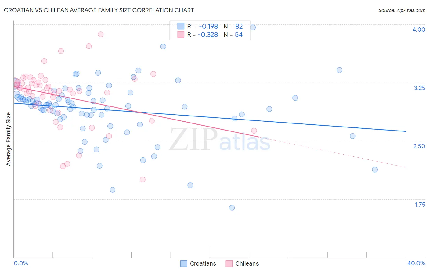 Croatian vs Chilean Average Family Size