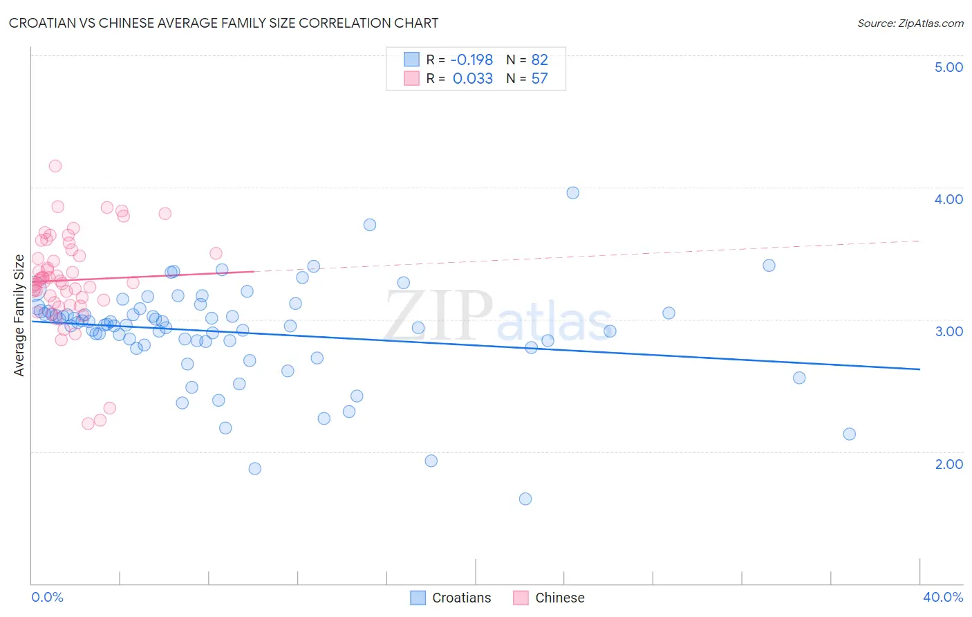 Croatian vs Chinese Average Family Size