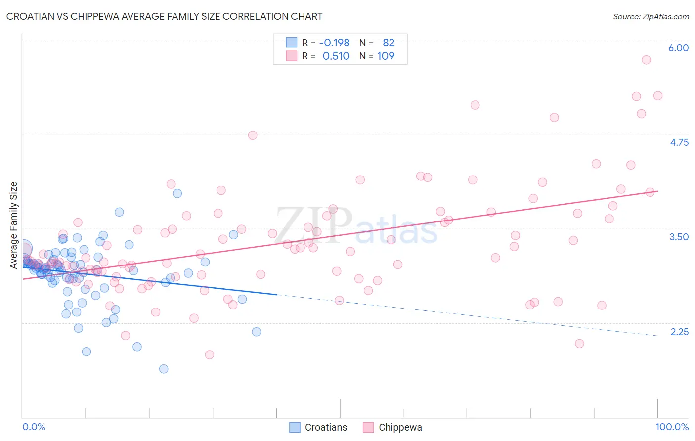Croatian vs Chippewa Average Family Size