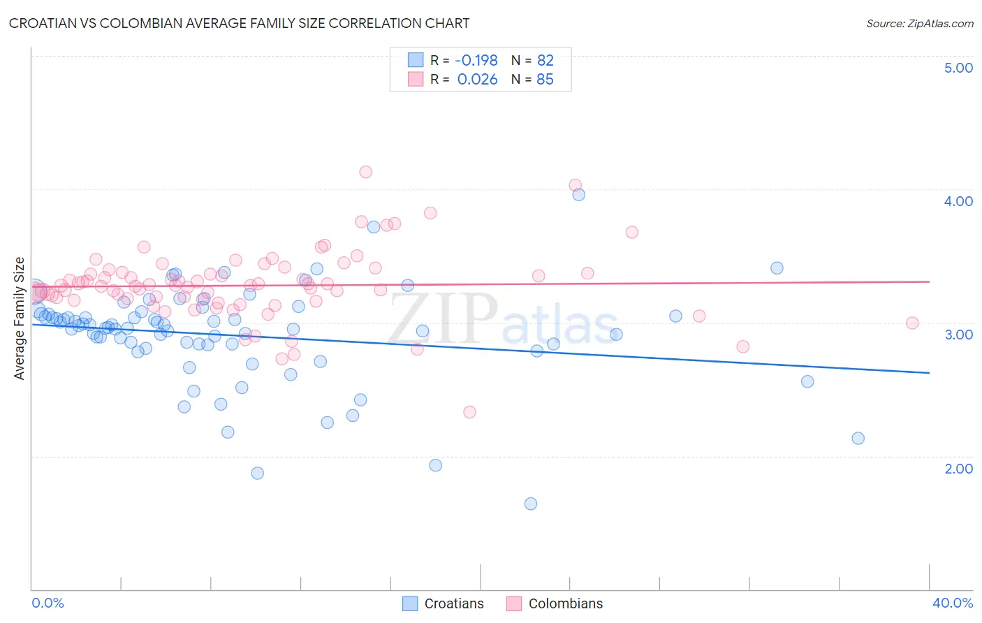 Croatian vs Colombian Average Family Size