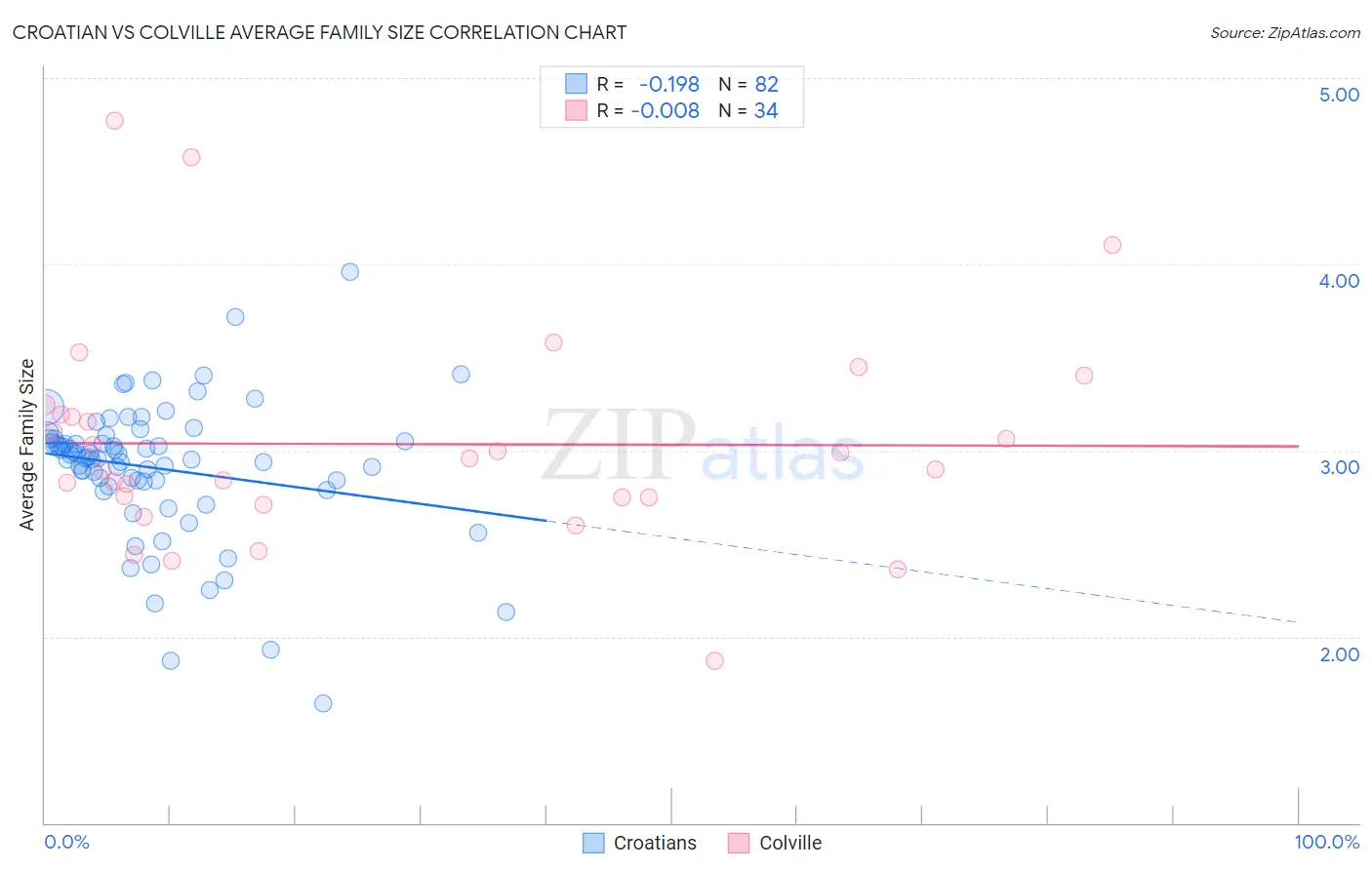 Croatian vs Colville Average Family Size