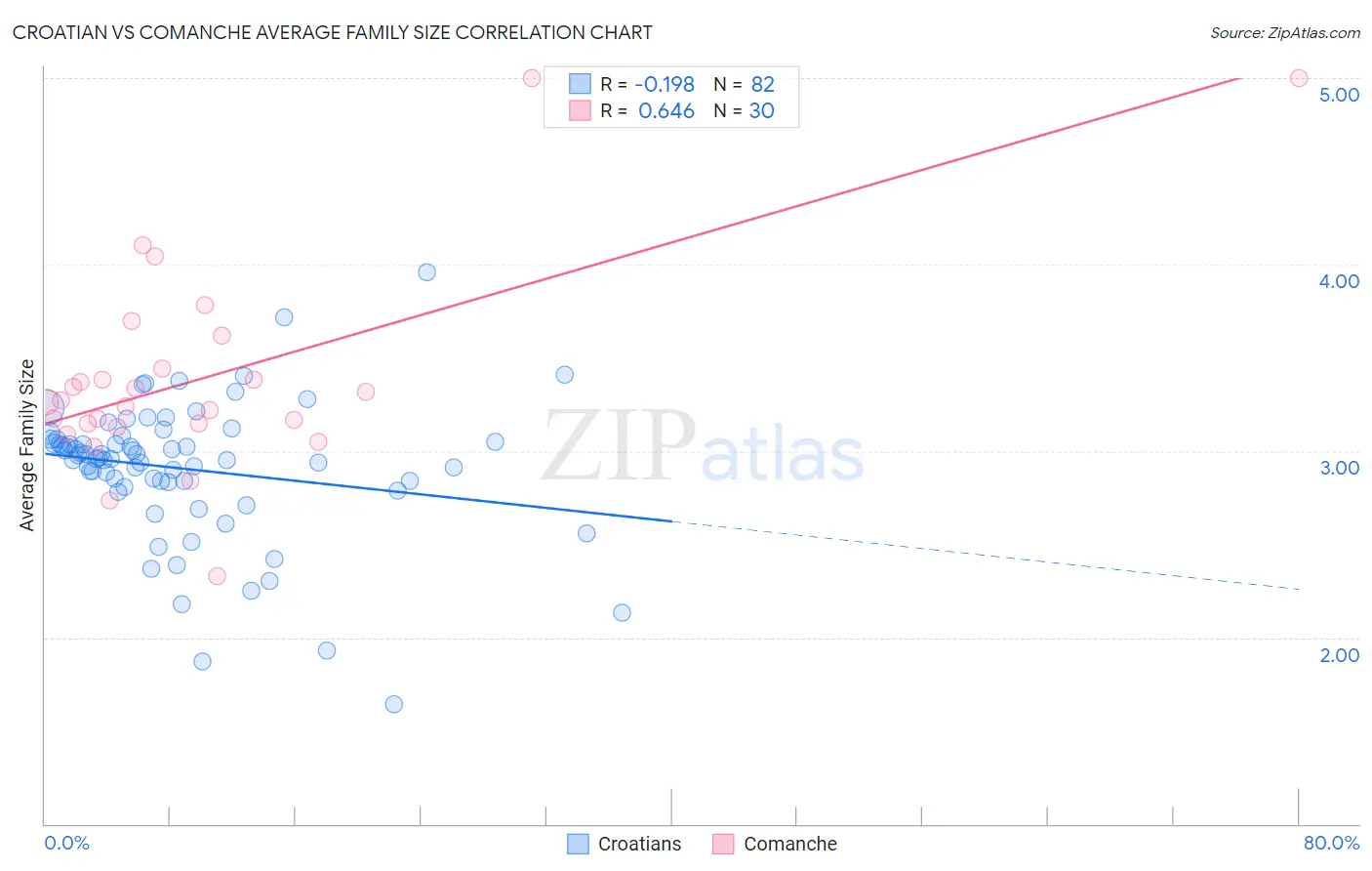 Croatian vs Comanche Average Family Size