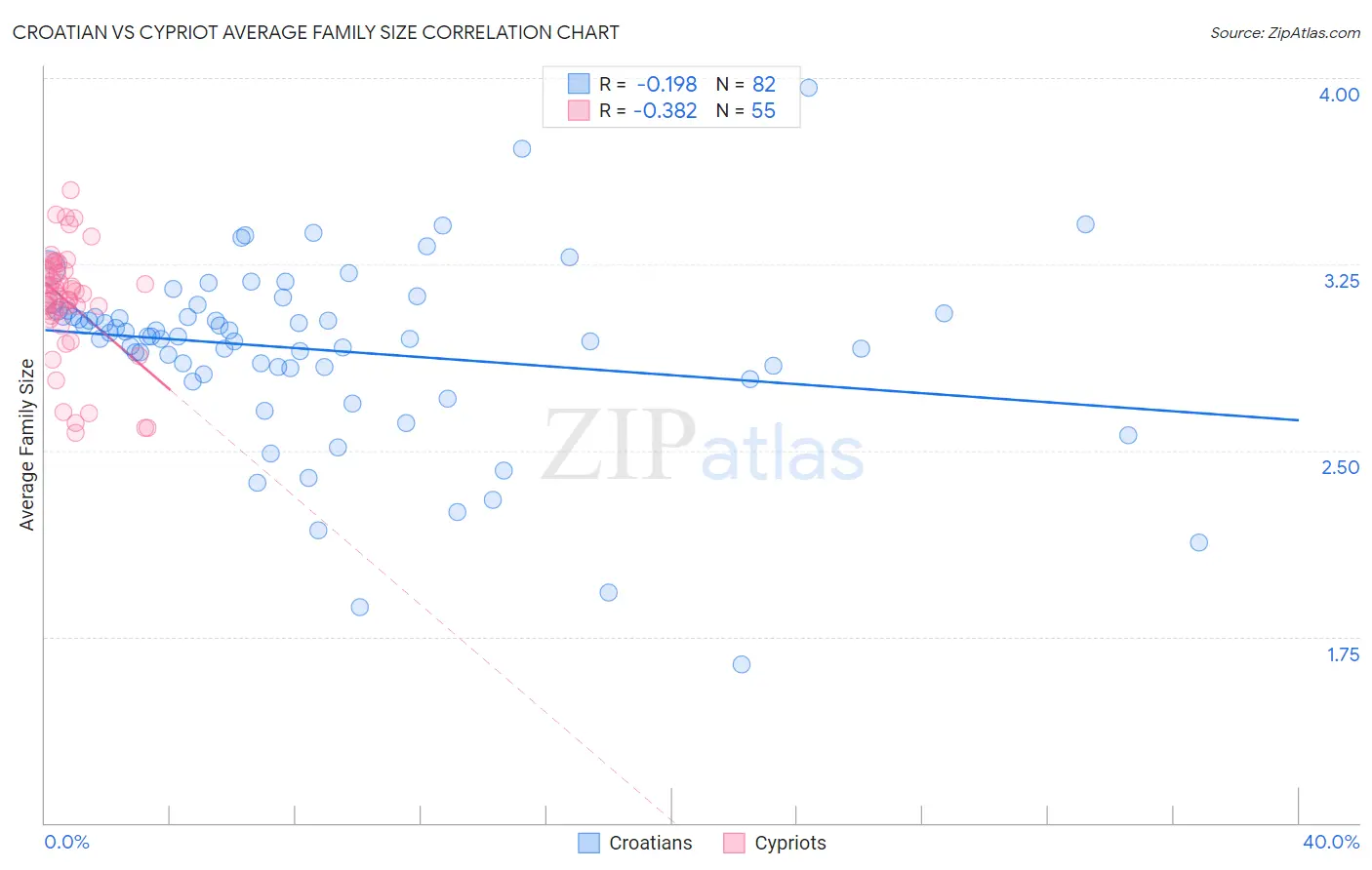 Croatian vs Cypriot Average Family Size