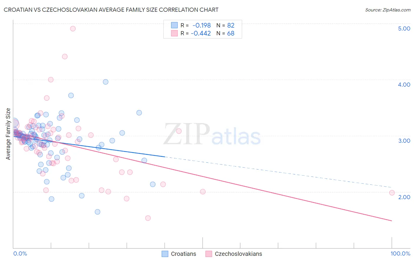 Croatian vs Czechoslovakian Average Family Size