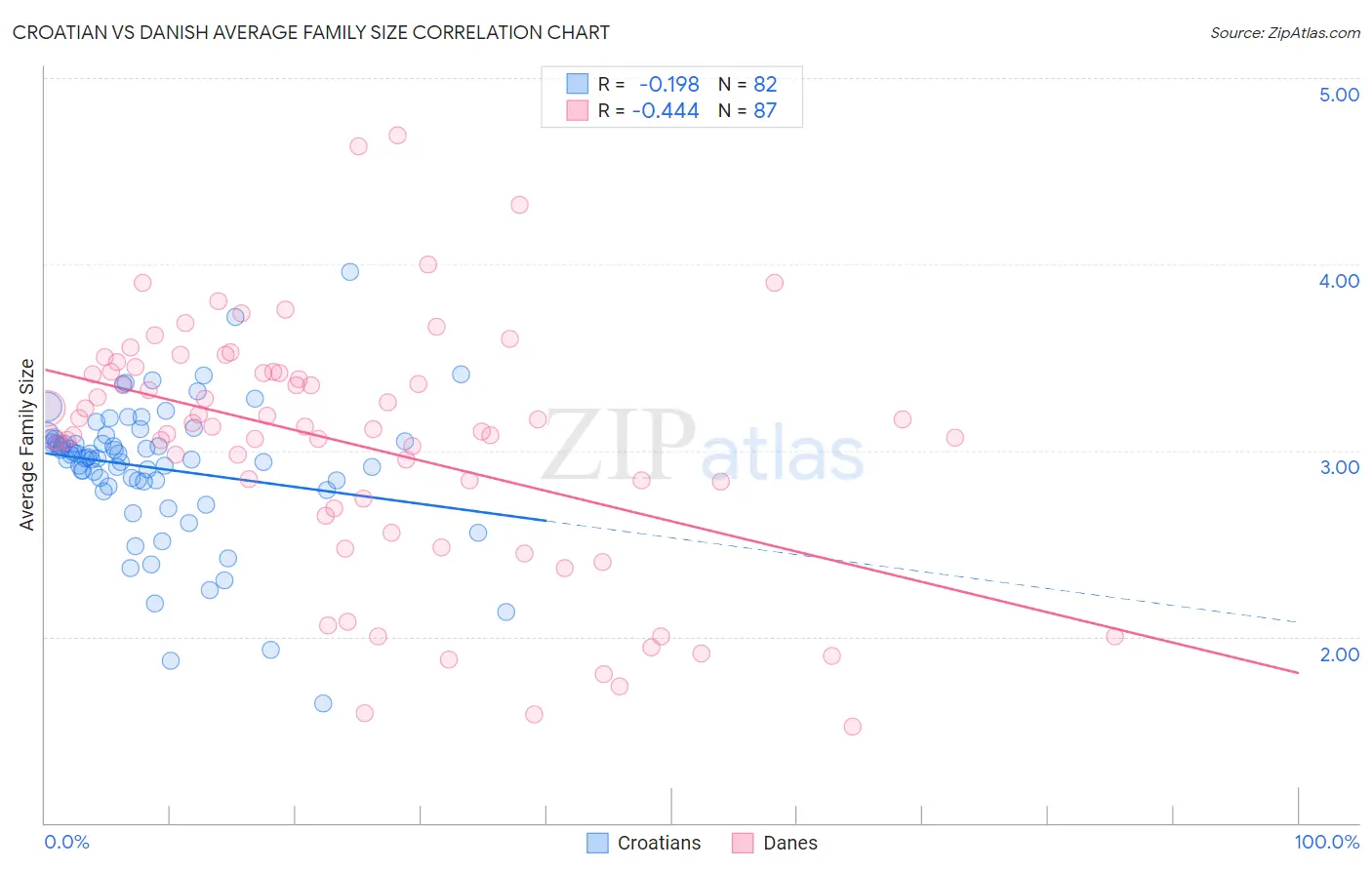 Croatian vs Danish Average Family Size