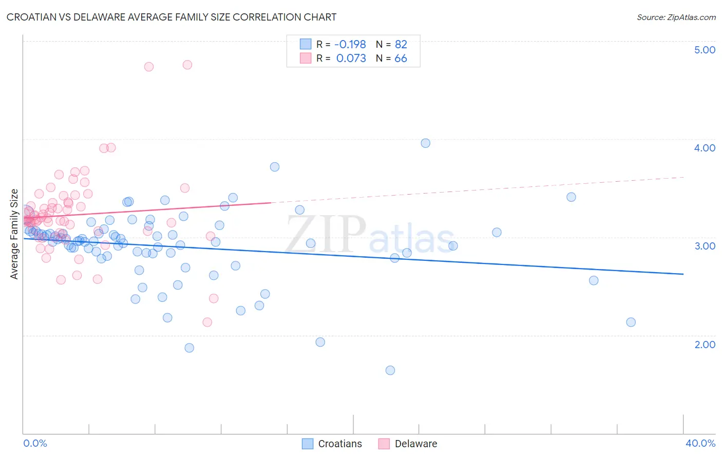 Croatian vs Delaware Average Family Size