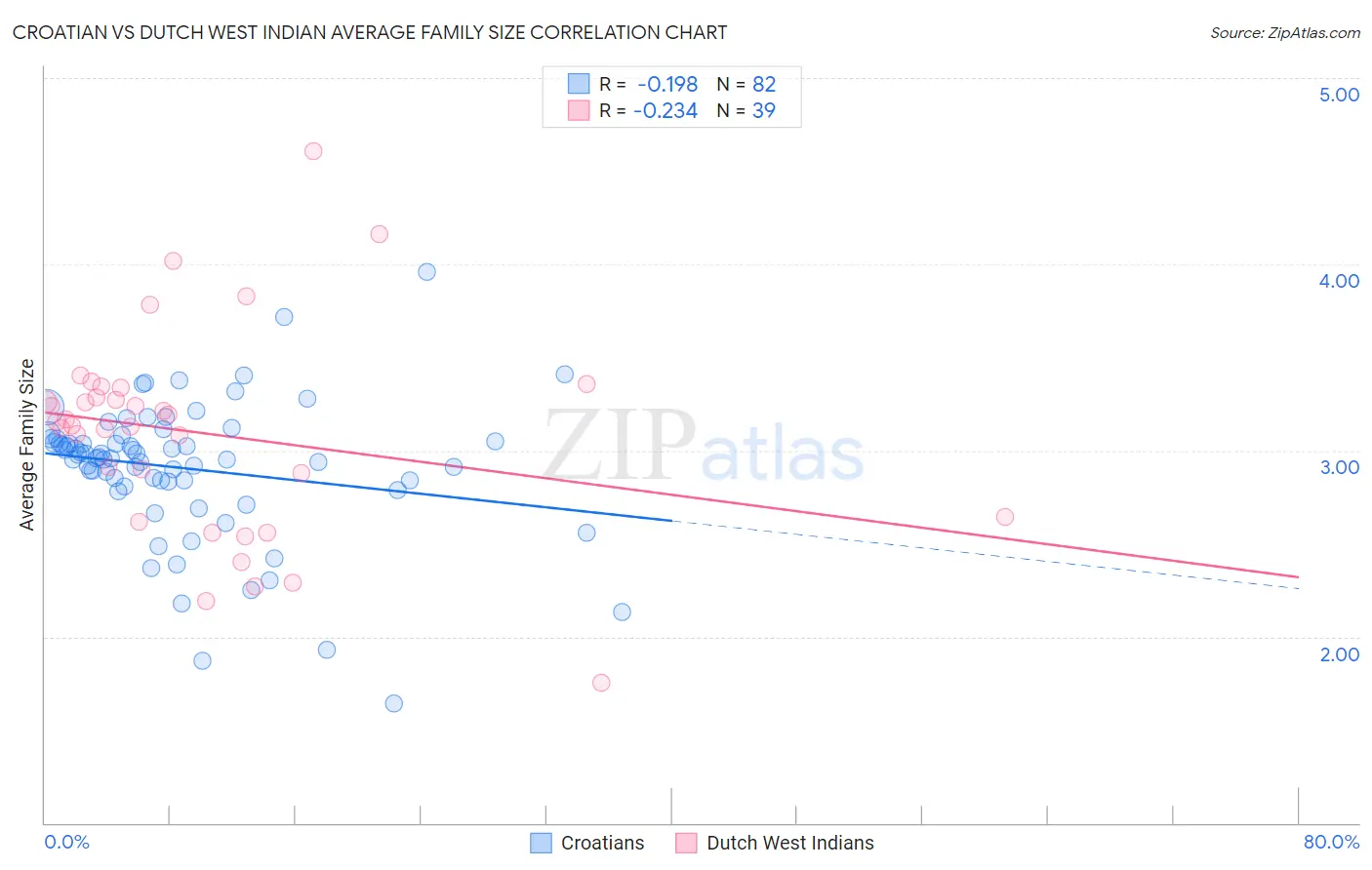 Croatian vs Dutch West Indian Average Family Size