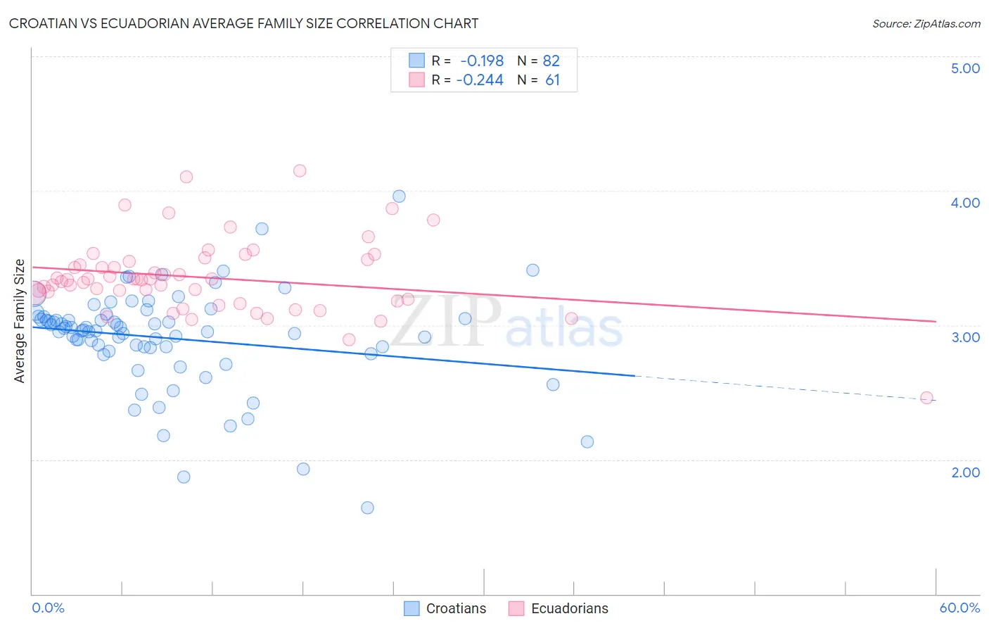 Croatian vs Ecuadorian Average Family Size