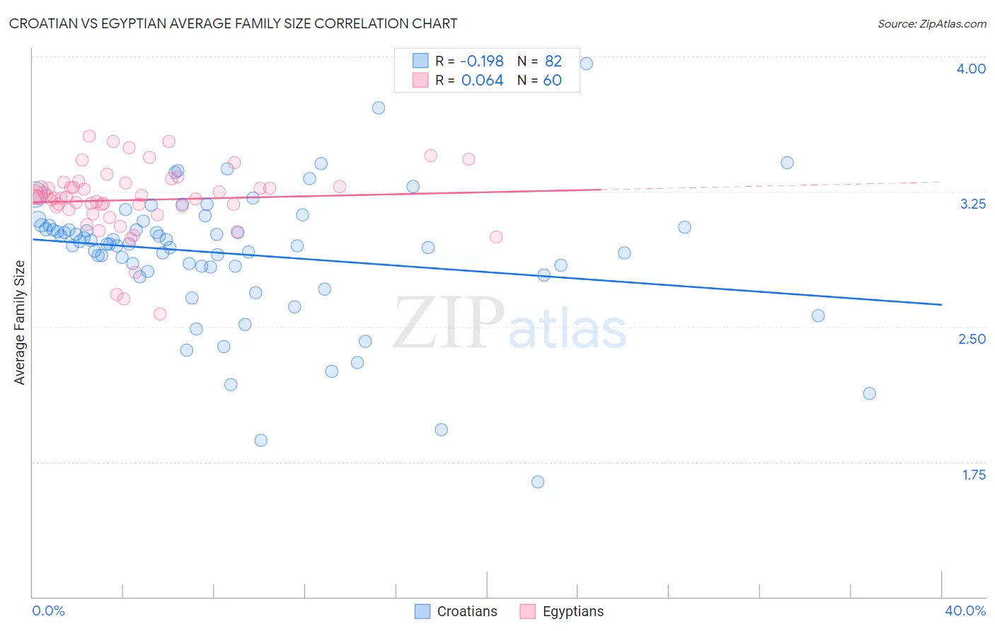 Croatian vs Egyptian Average Family Size