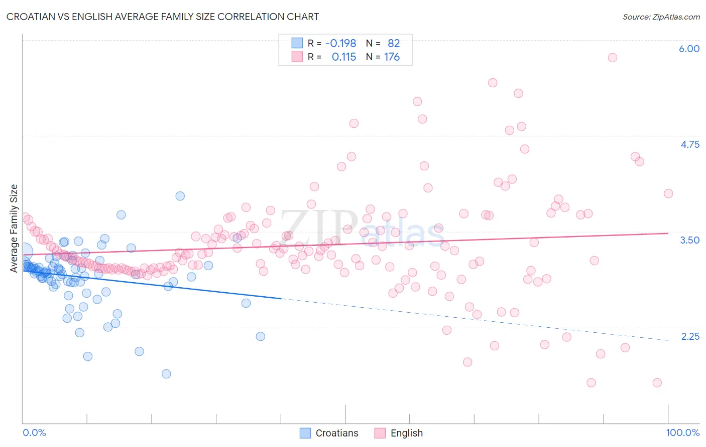 Croatian vs English Average Family Size