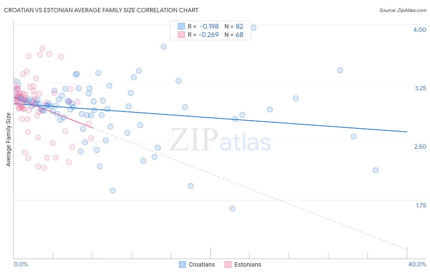 Croatian vs Estonian Average Family Size
