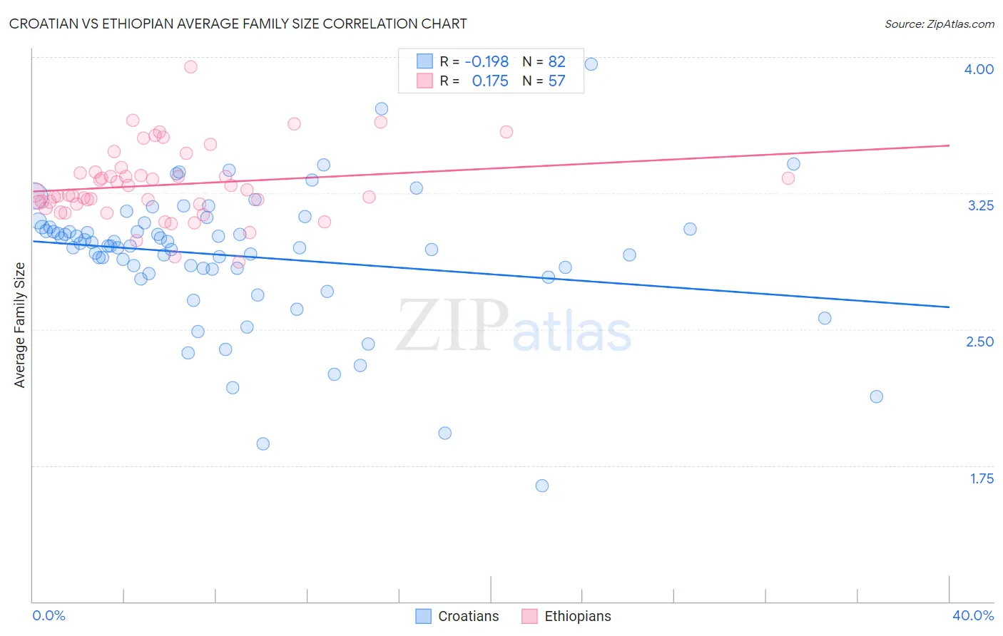 Croatian vs Ethiopian Average Family Size