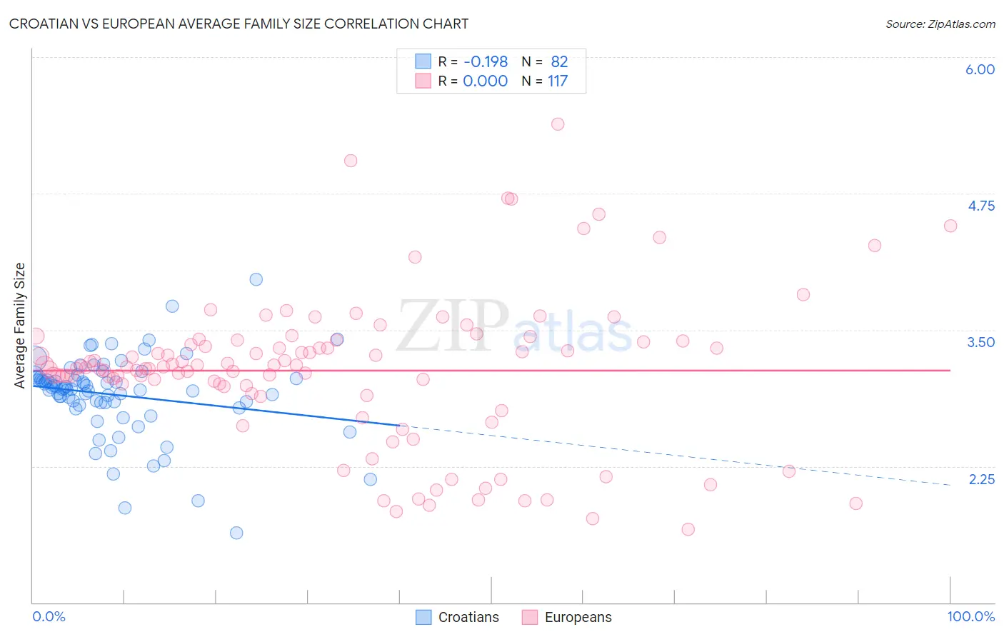 Croatian vs European Average Family Size