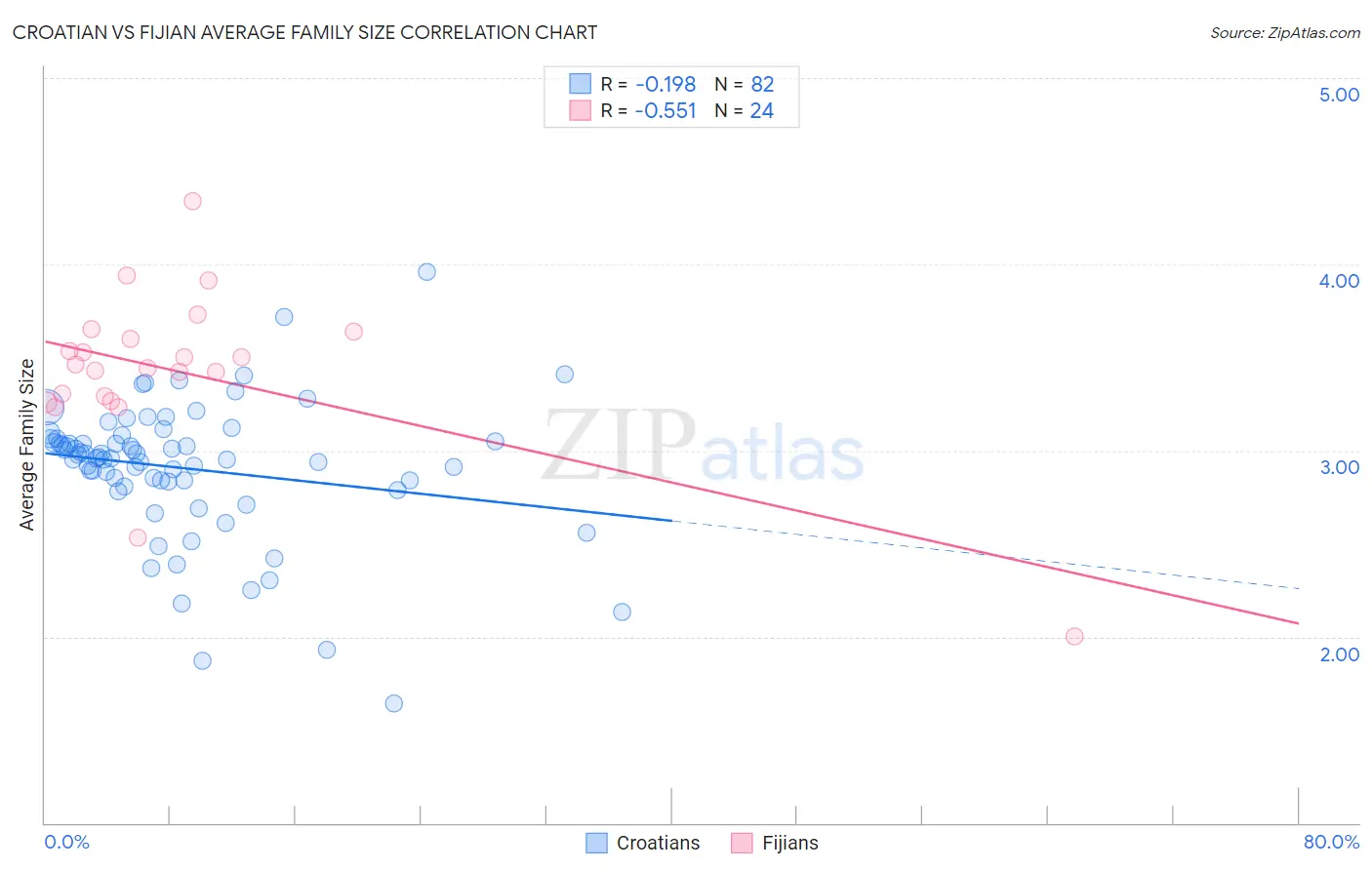 Croatian vs Fijian Average Family Size