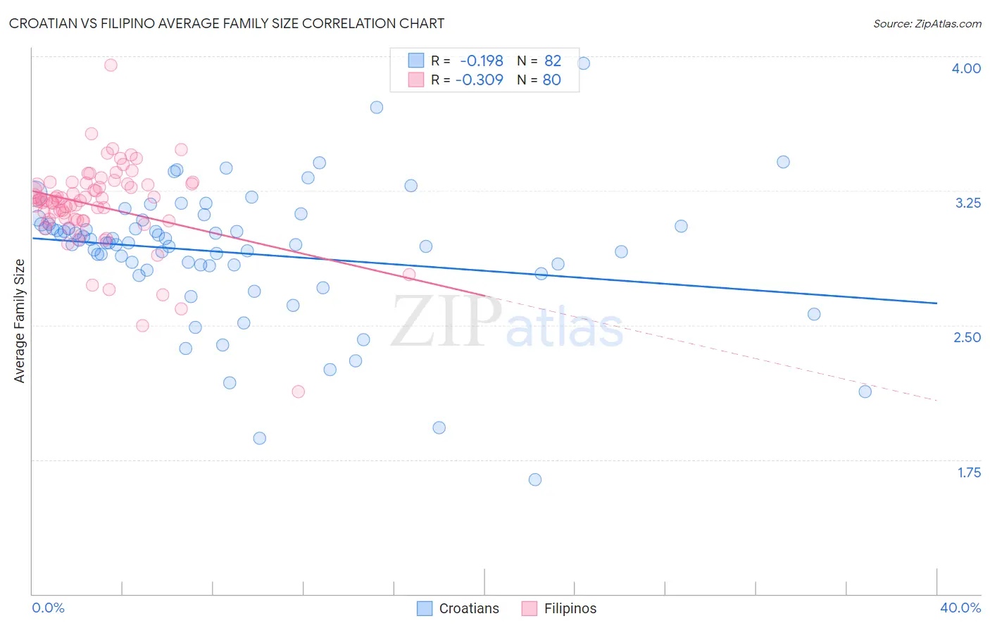 Croatian vs Filipino Average Family Size