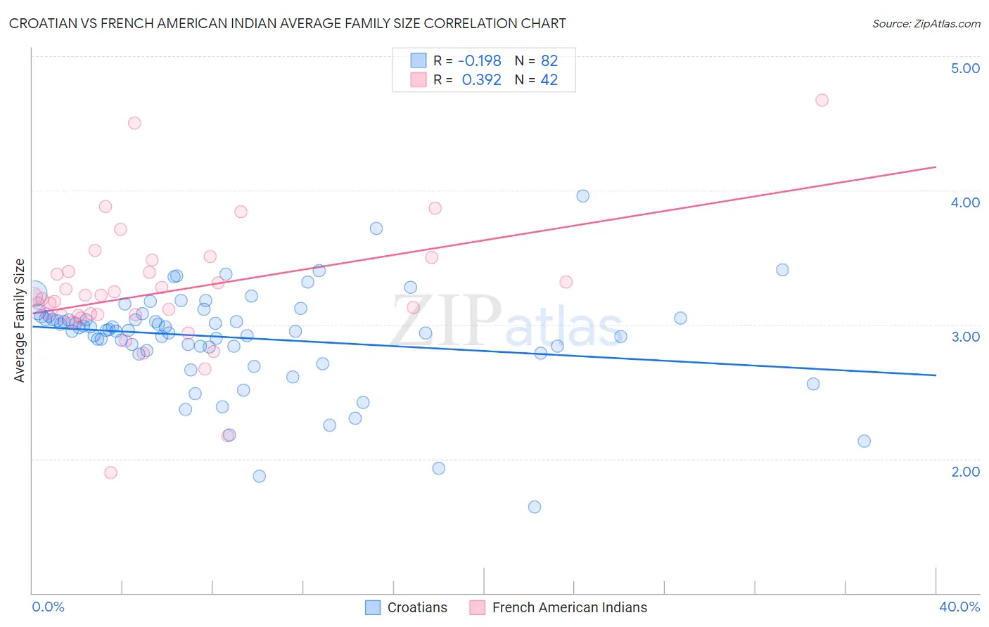 Croatian vs French American Indian Average Family Size