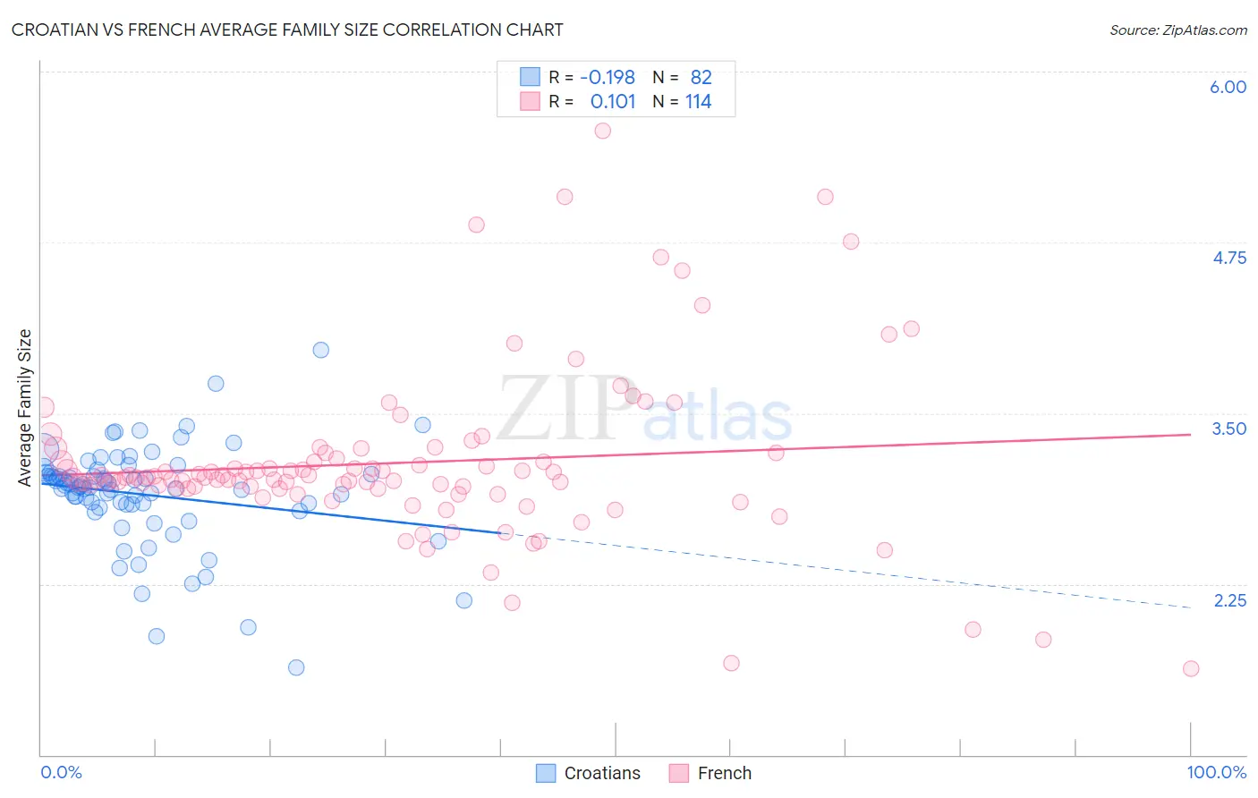 Croatian vs French Average Family Size