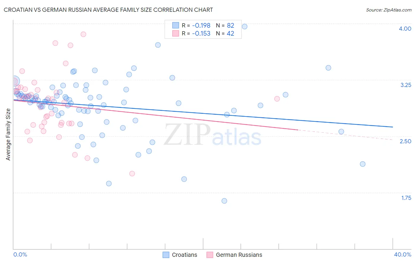 Croatian vs German Russian Average Family Size