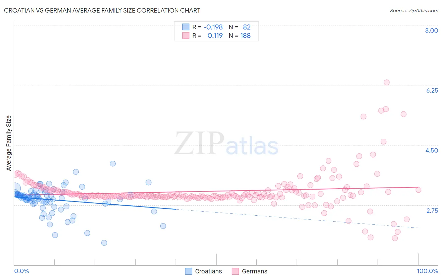 Croatian vs German Average Family Size