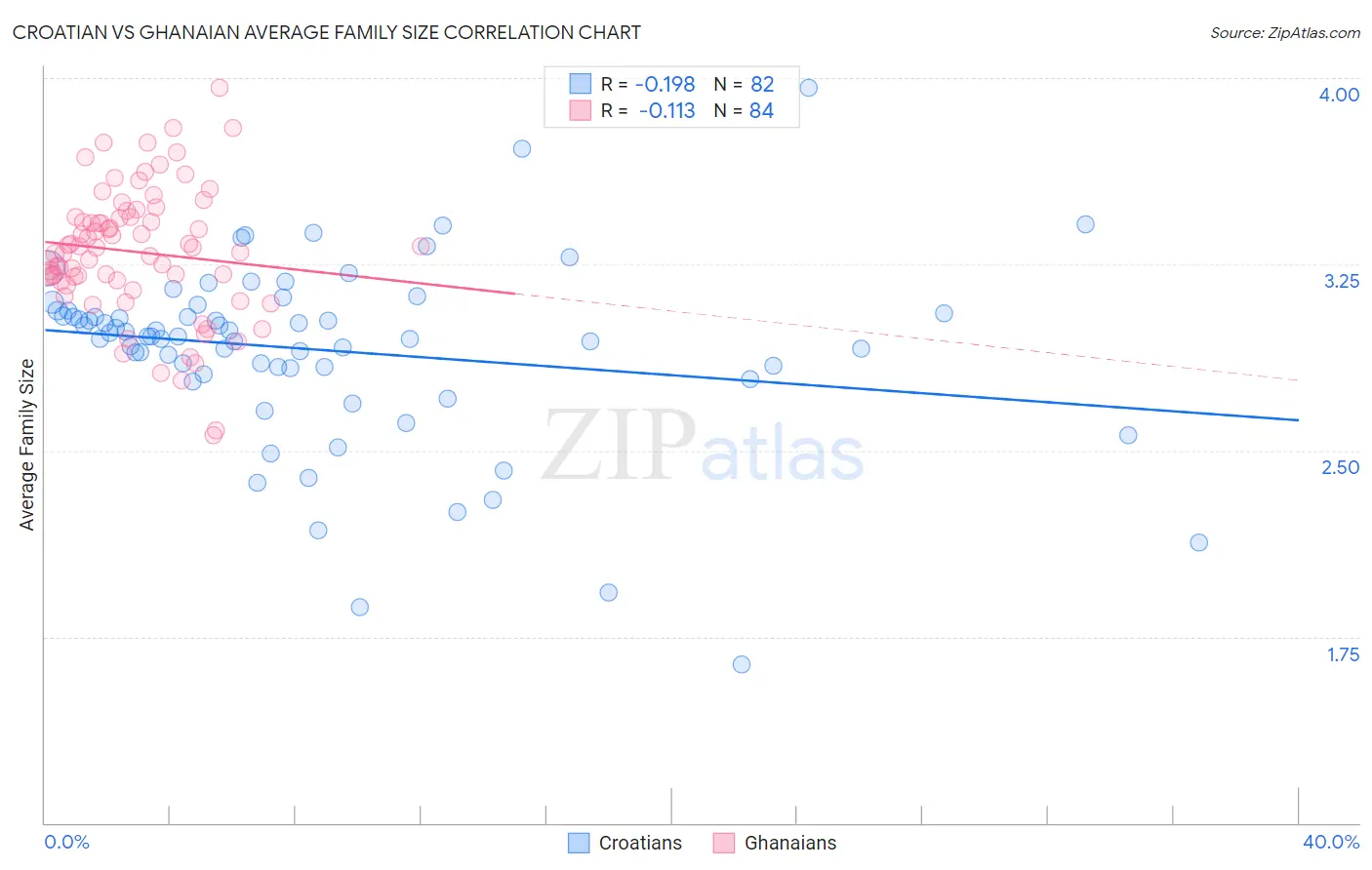 Croatian vs Ghanaian Average Family Size
