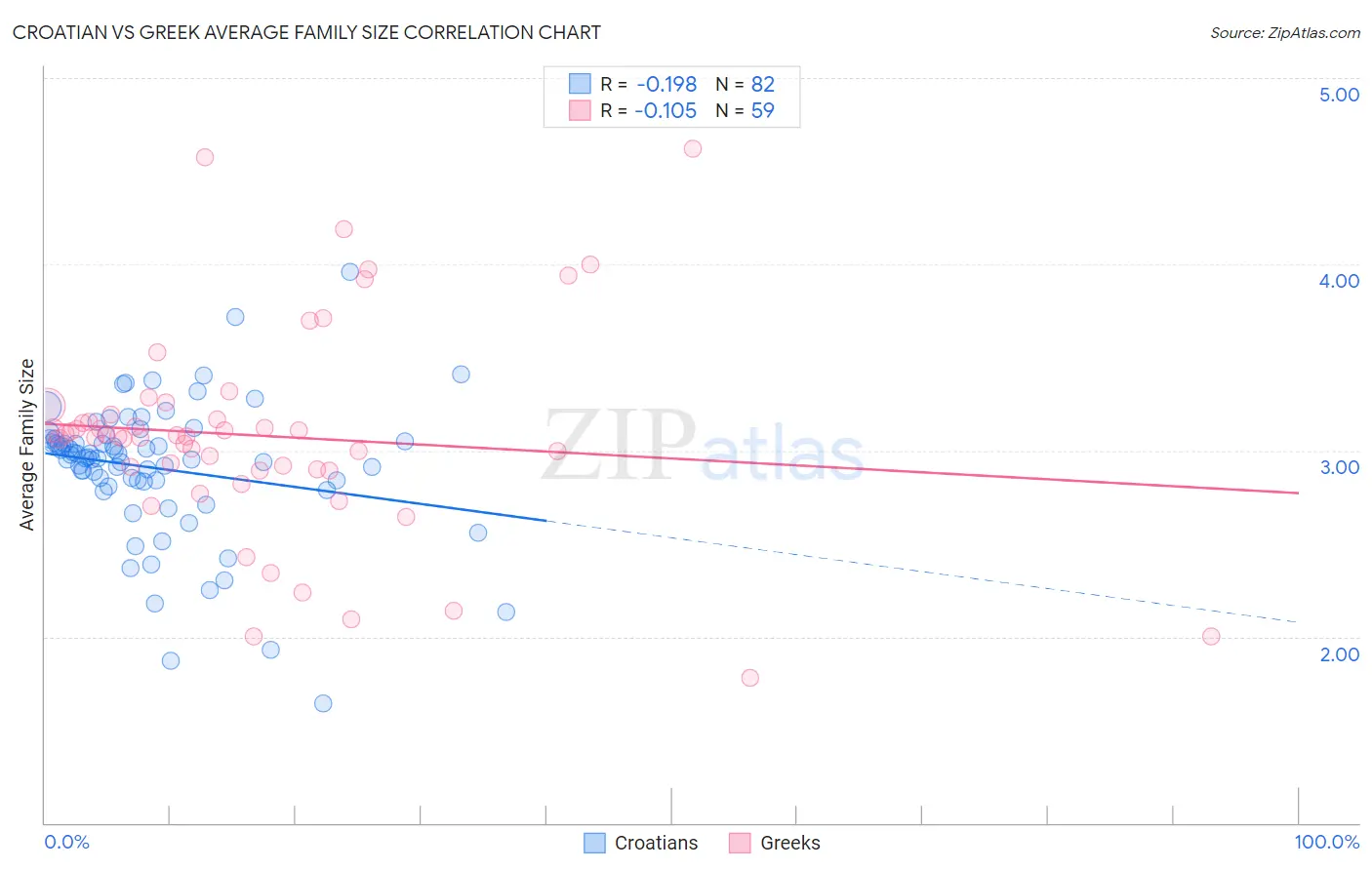 Croatian vs Greek Average Family Size