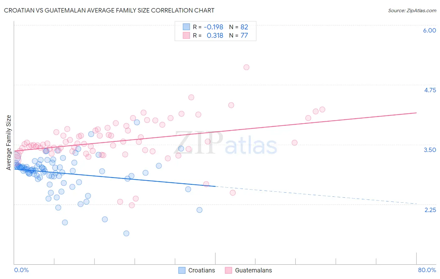 Croatian vs Guatemalan Average Family Size