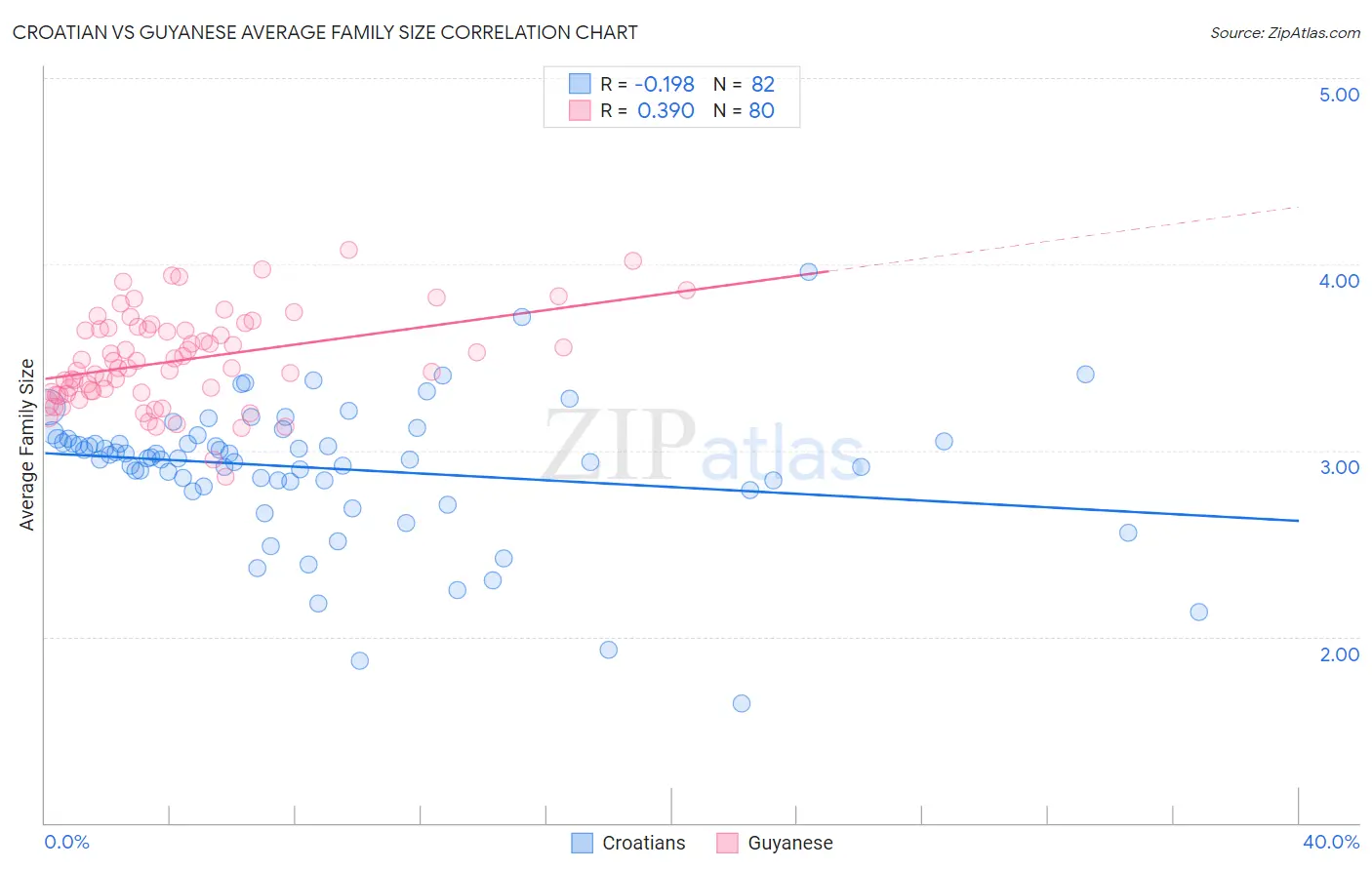 Croatian vs Guyanese Average Family Size