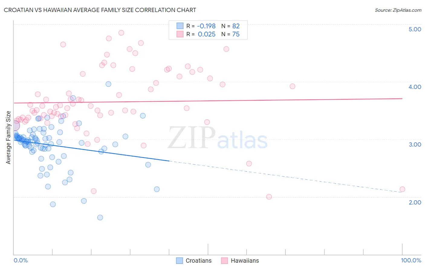 Croatian vs Hawaiian Average Family Size