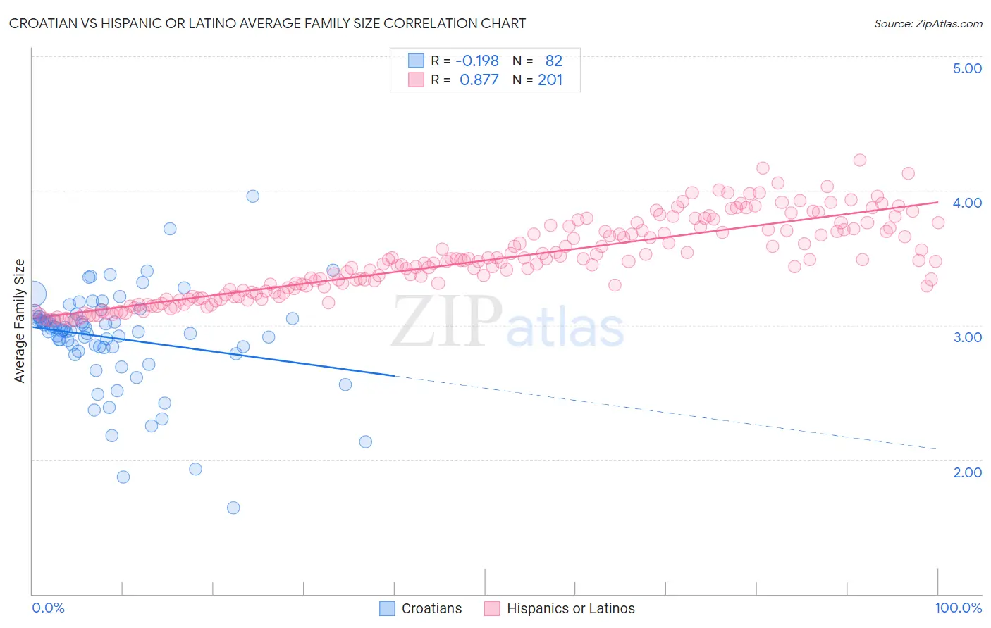 Croatian vs Hispanic or Latino Average Family Size