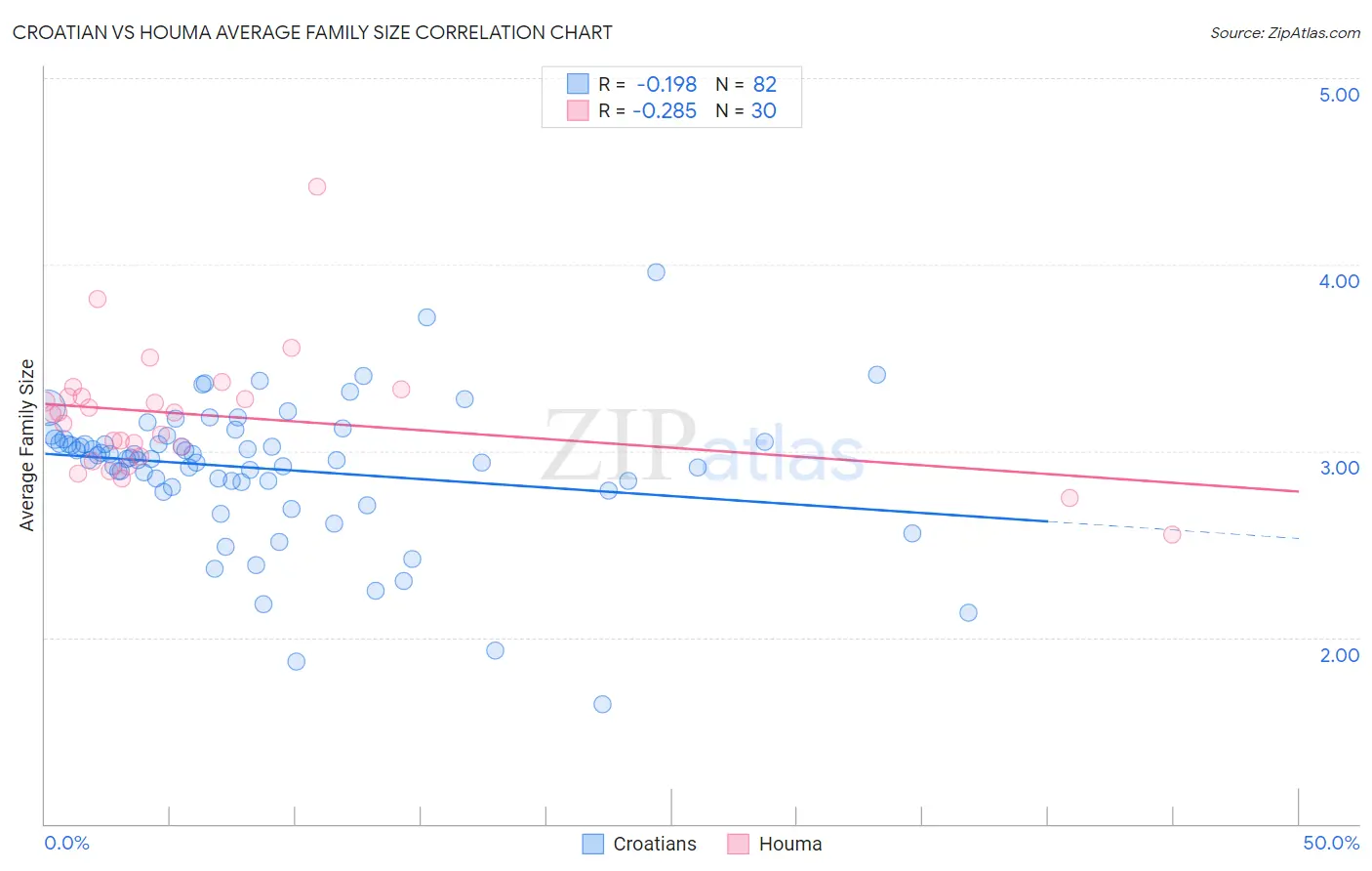 Croatian vs Houma Average Family Size