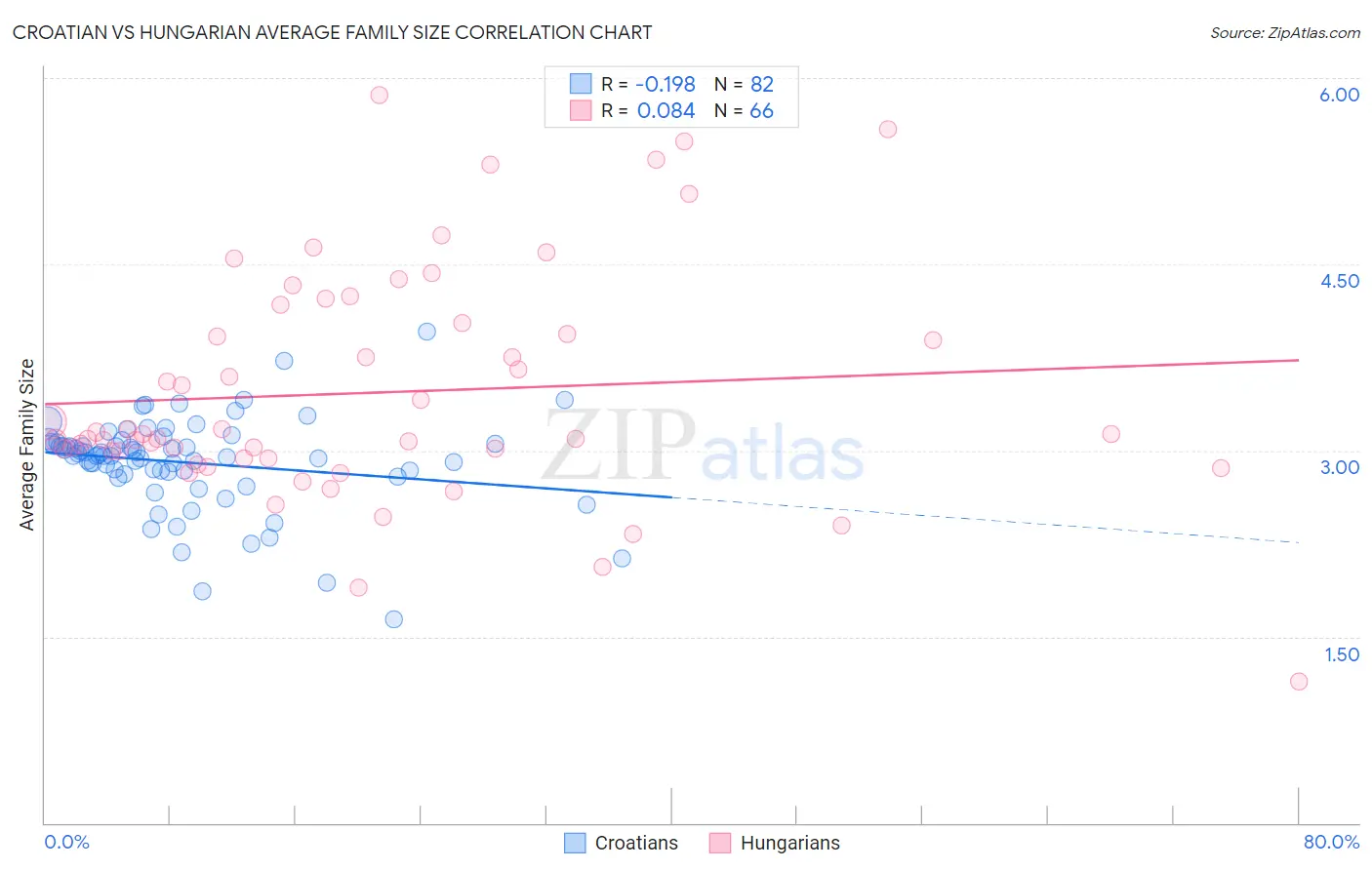 Croatian vs Hungarian Average Family Size