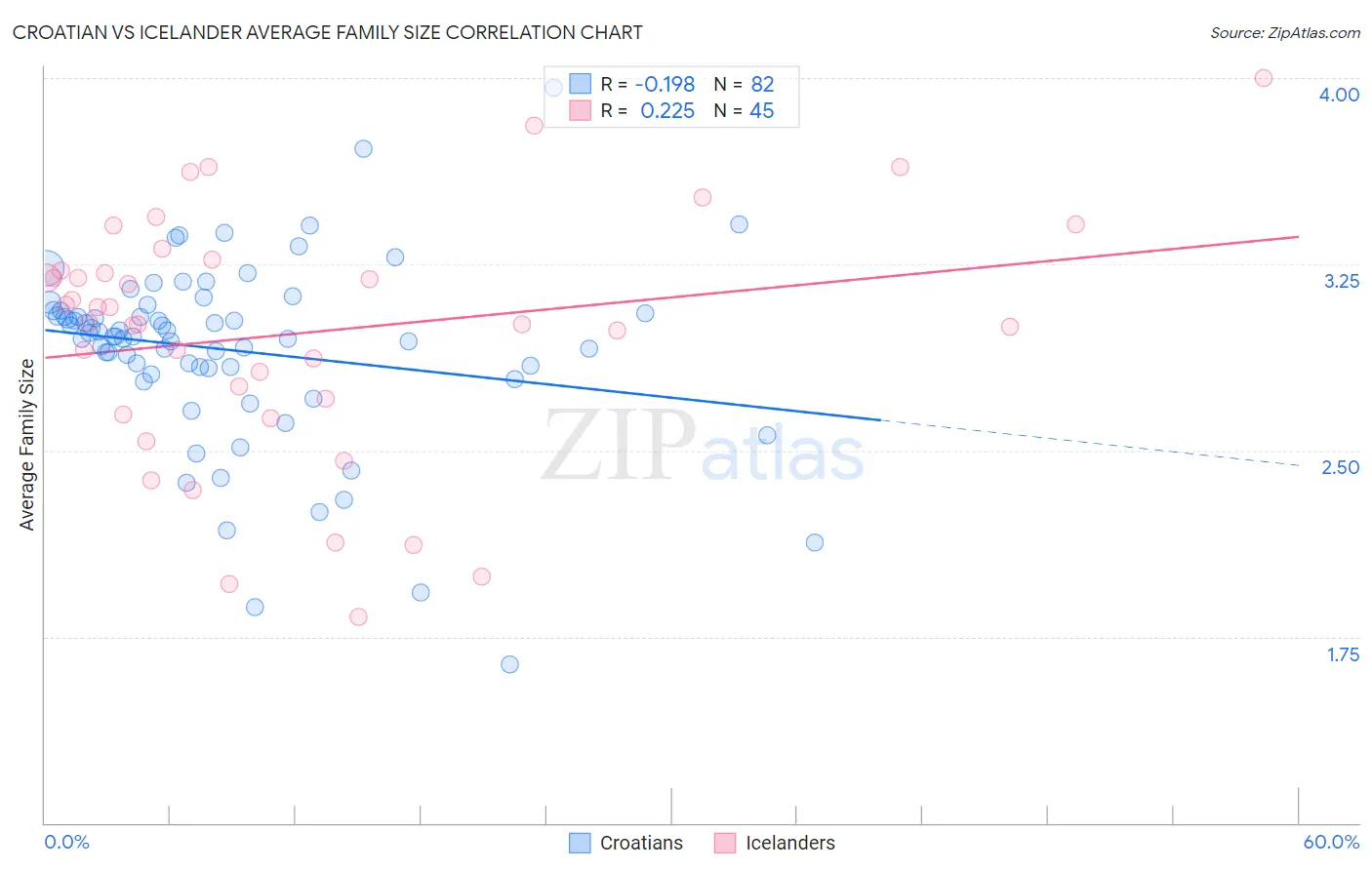 Croatian vs Icelander Average Family Size
