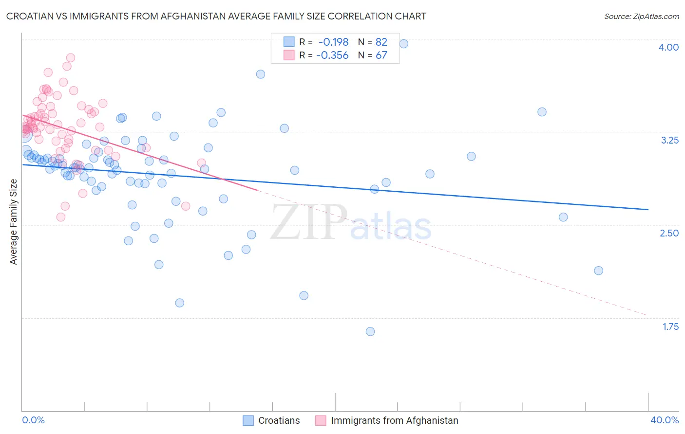 Croatian vs Immigrants from Afghanistan Average Family Size