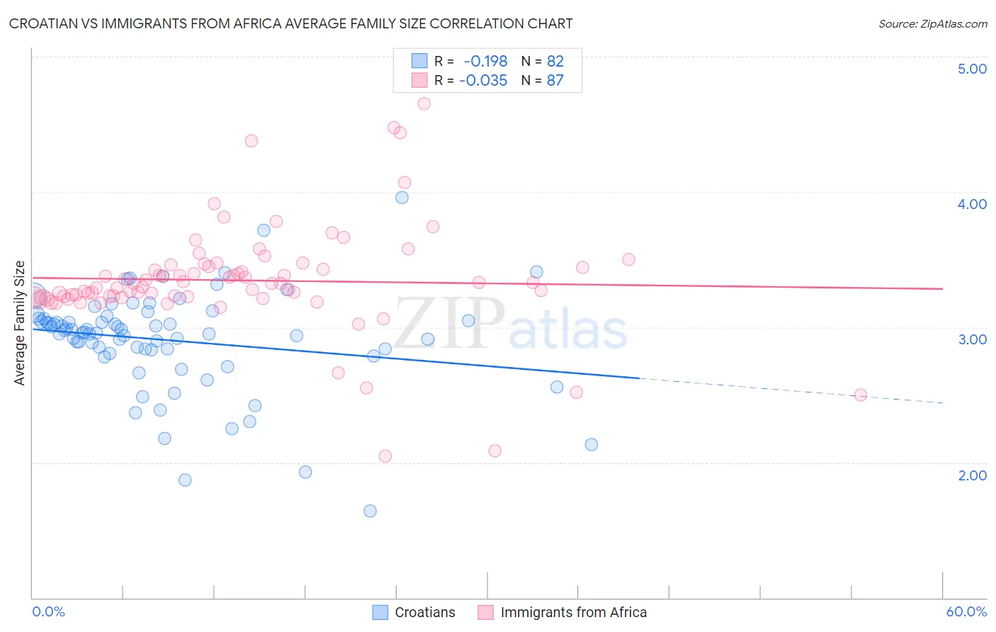 Croatian vs Immigrants from Africa Average Family Size