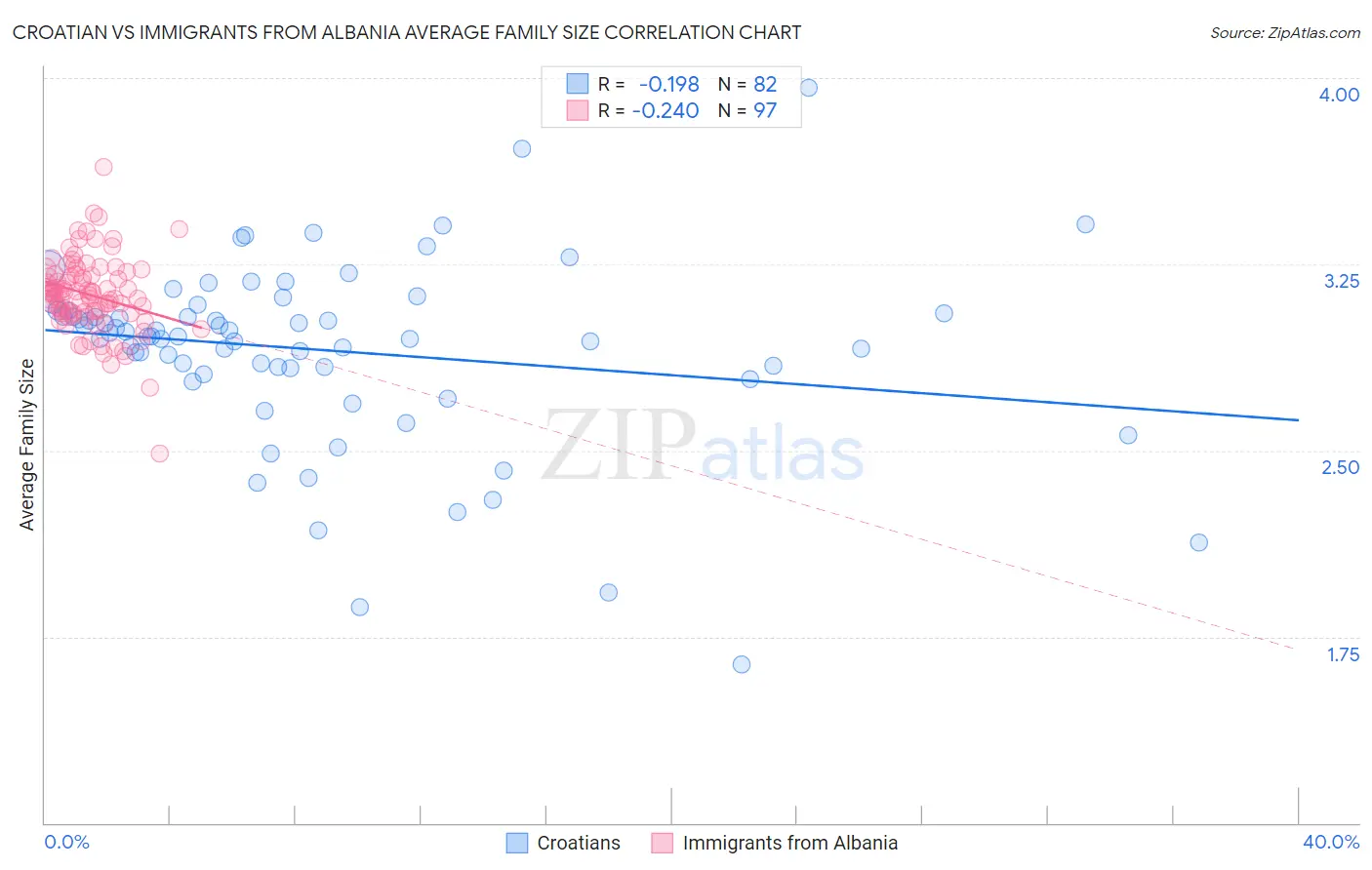 Croatian vs Immigrants from Albania Average Family Size