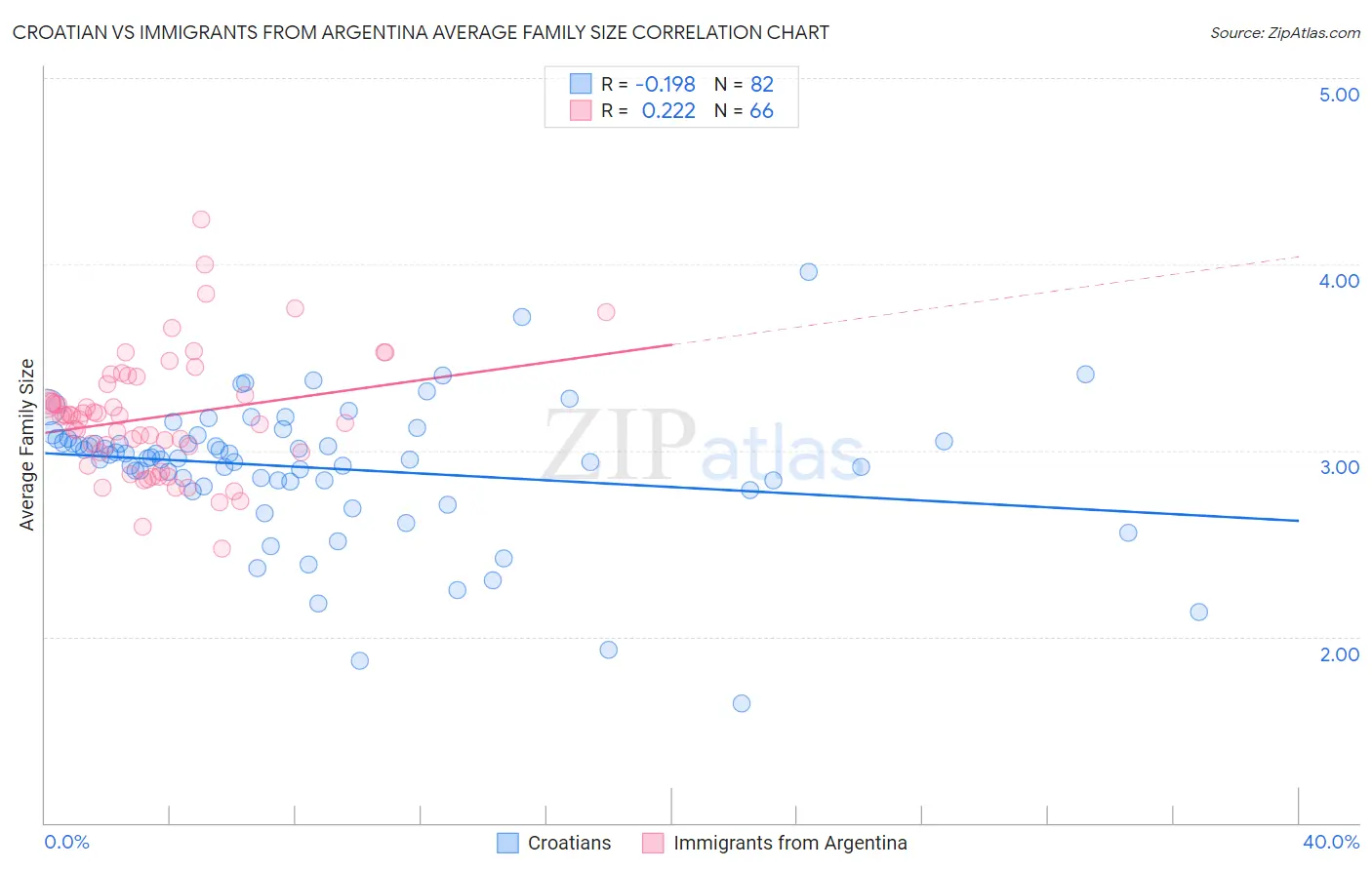 Croatian vs Immigrants from Argentina Average Family Size
