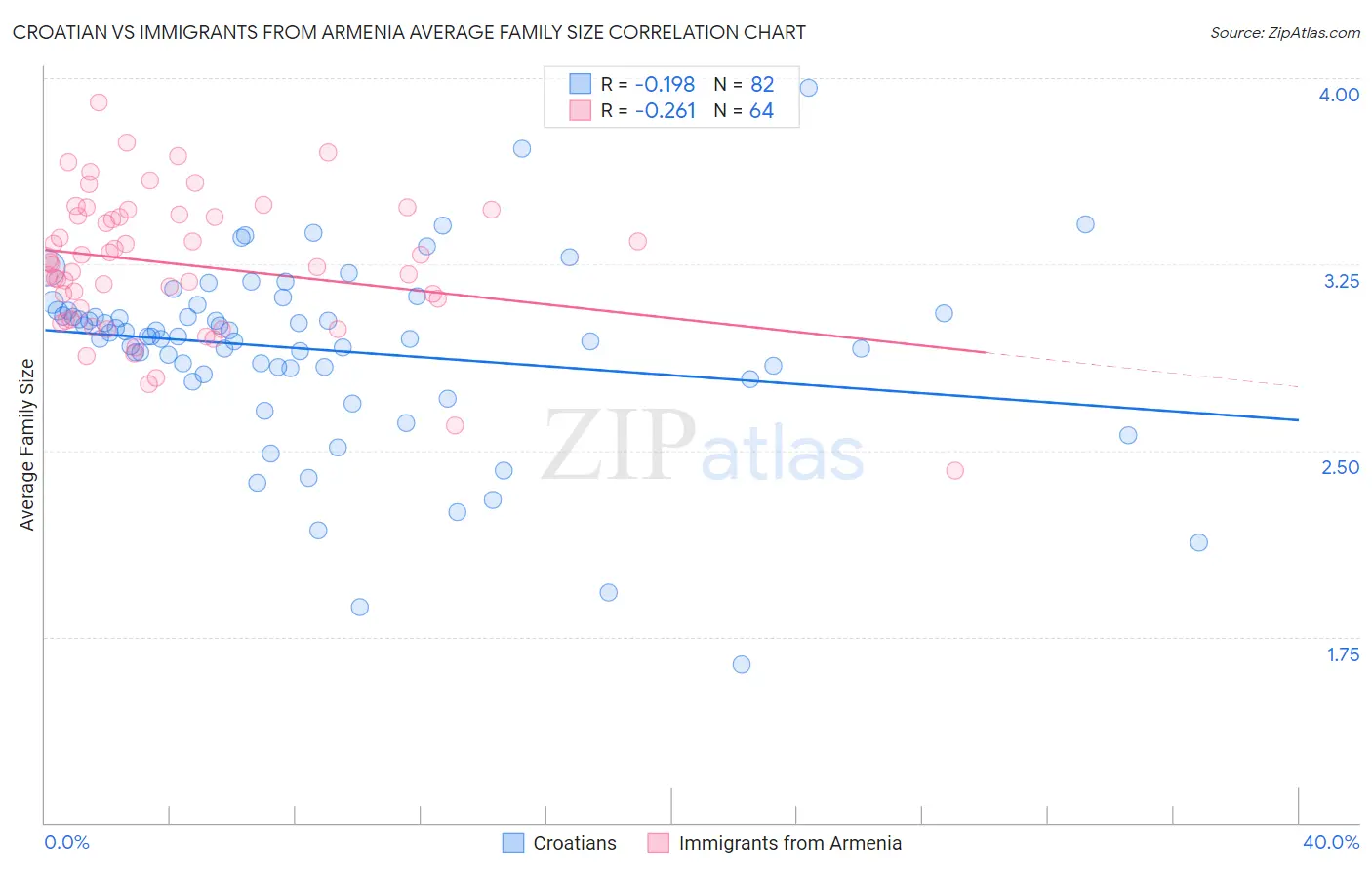 Croatian vs Immigrants from Armenia Average Family Size