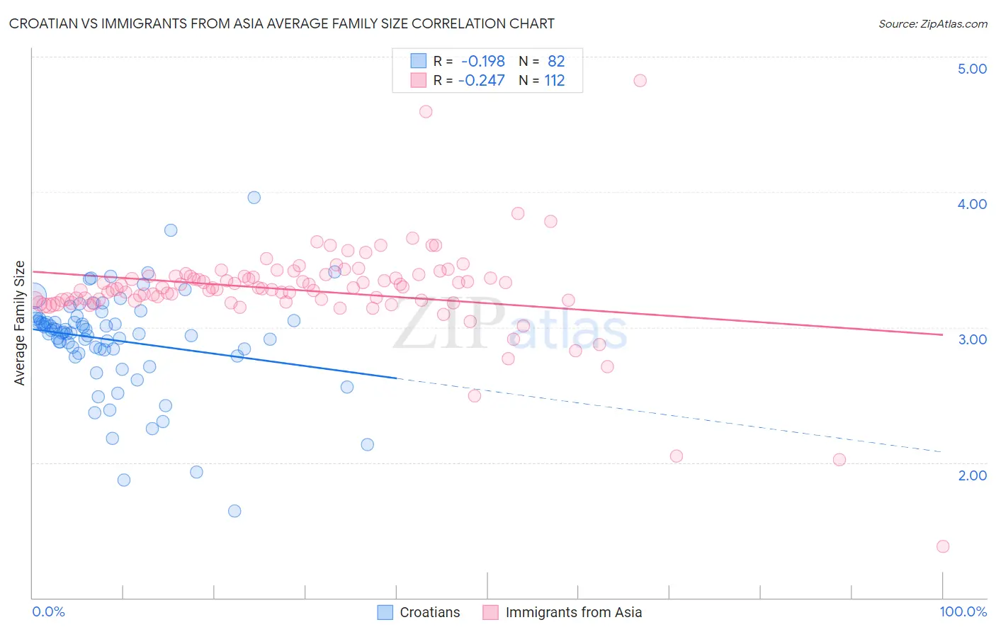 Croatian vs Immigrants from Asia Average Family Size