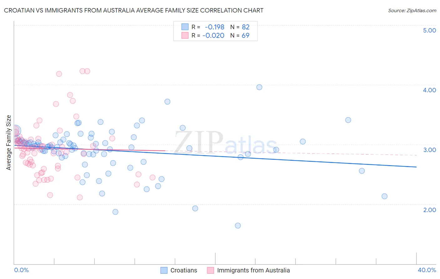 Croatian vs Immigrants from Australia Average Family Size
