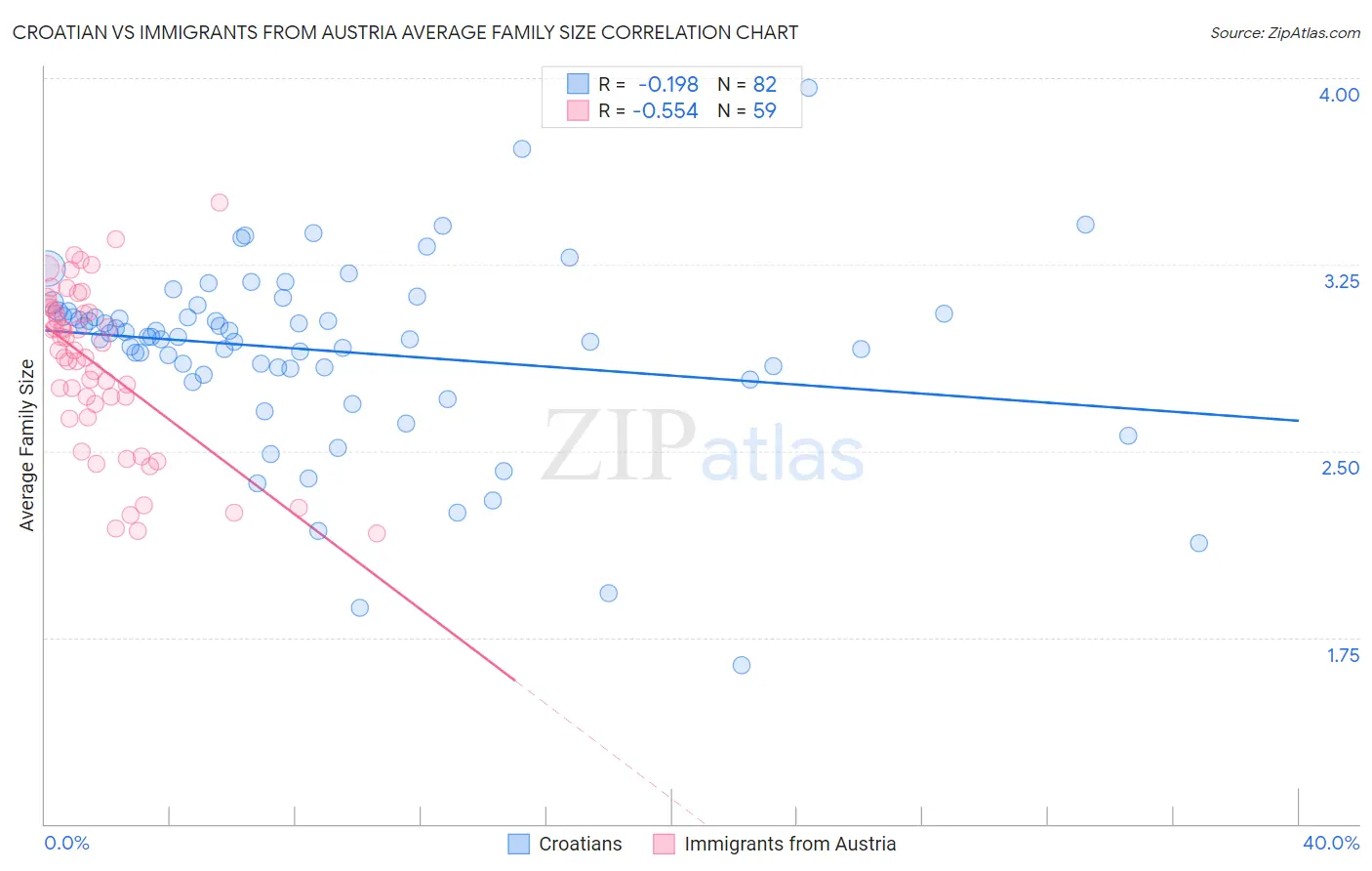Croatian vs Immigrants from Austria Average Family Size