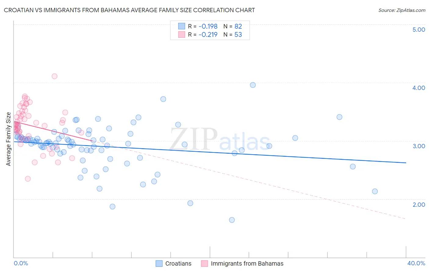 Croatian vs Immigrants from Bahamas Average Family Size
