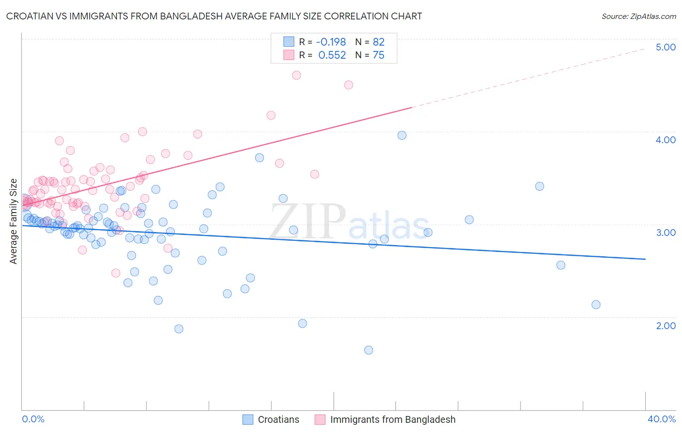 Croatian vs Immigrants from Bangladesh Average Family Size